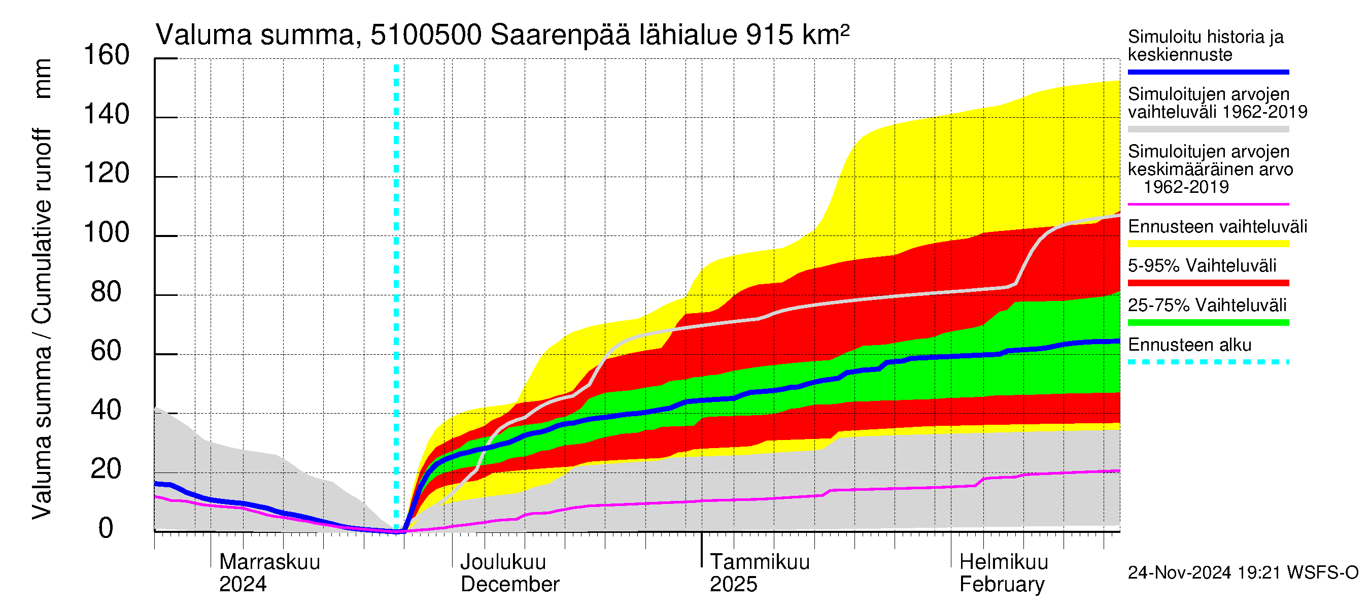 Lestijoen vesistöalue - Saarenpää: Valuma - summa