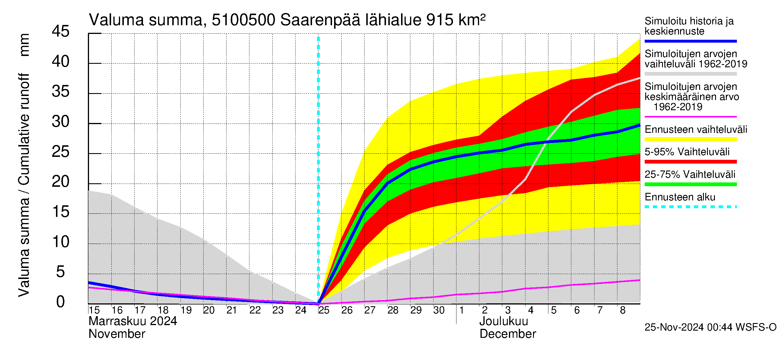 Lestijoen vesistöalue - Saarenpää: Valuma - summa