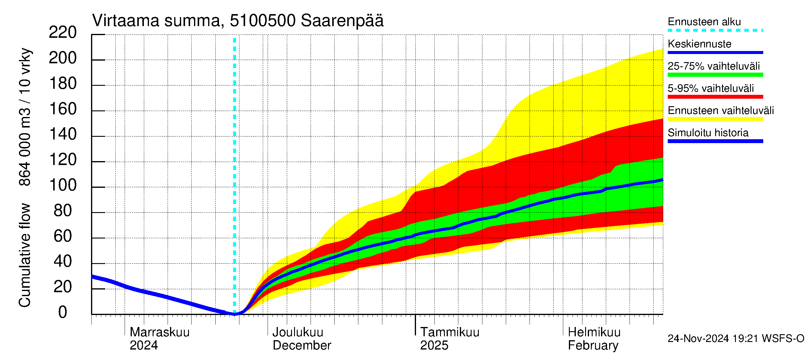 Lestijoen vesistöalue - Saarenpää: Virtaama / juoksutus - summa