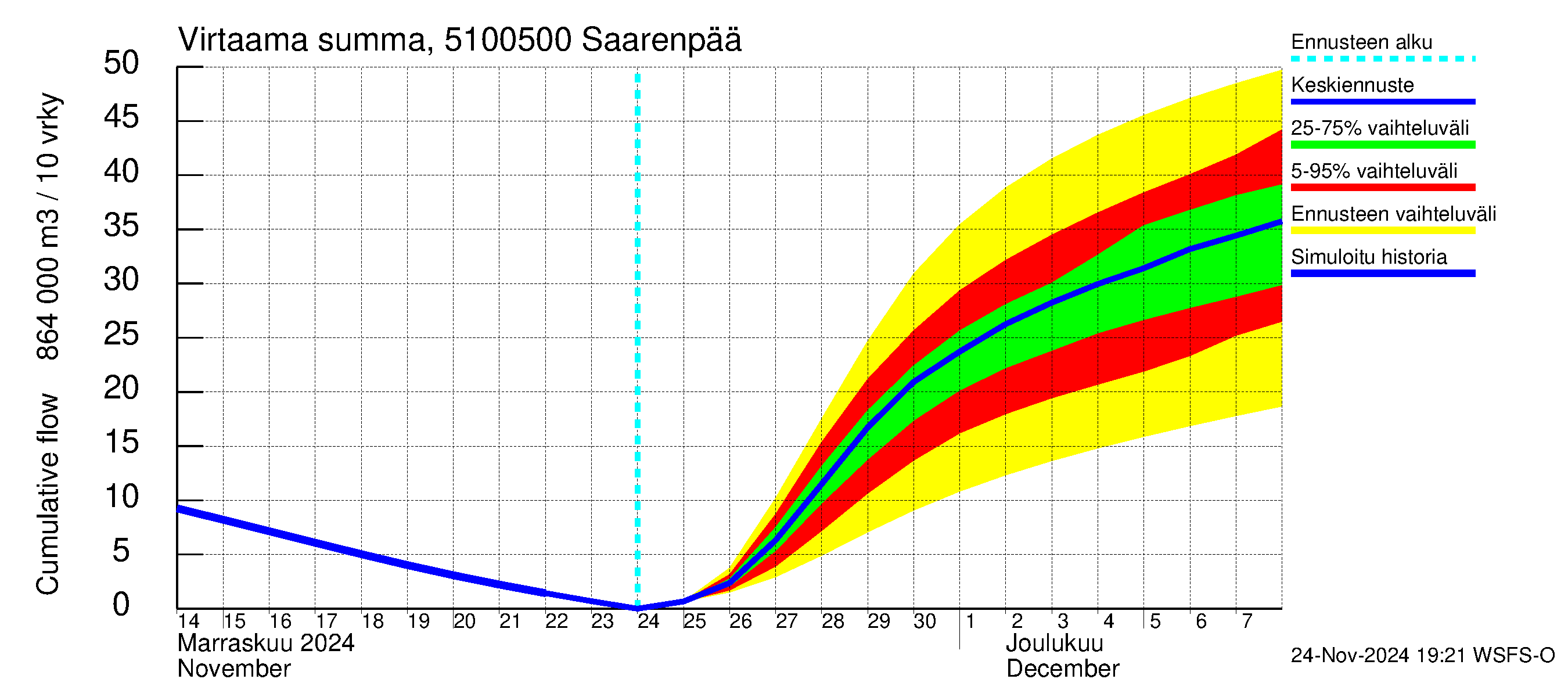 Lestijoen vesistöalue - Saarenpää: Virtaama / juoksutus - summa