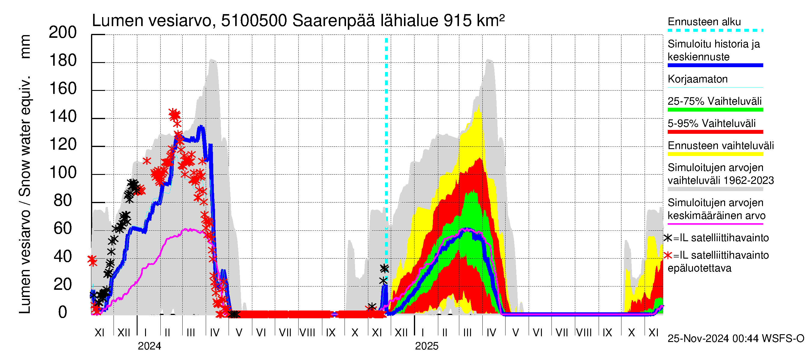 Lestijoen vesistöalue - Saarenpää: Lumen vesiarvo