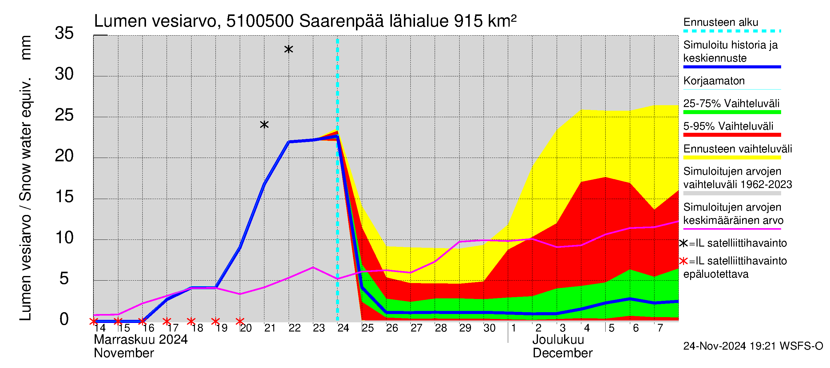 Lestijoen vesistöalue - Saarenpää: Lumen vesiarvo