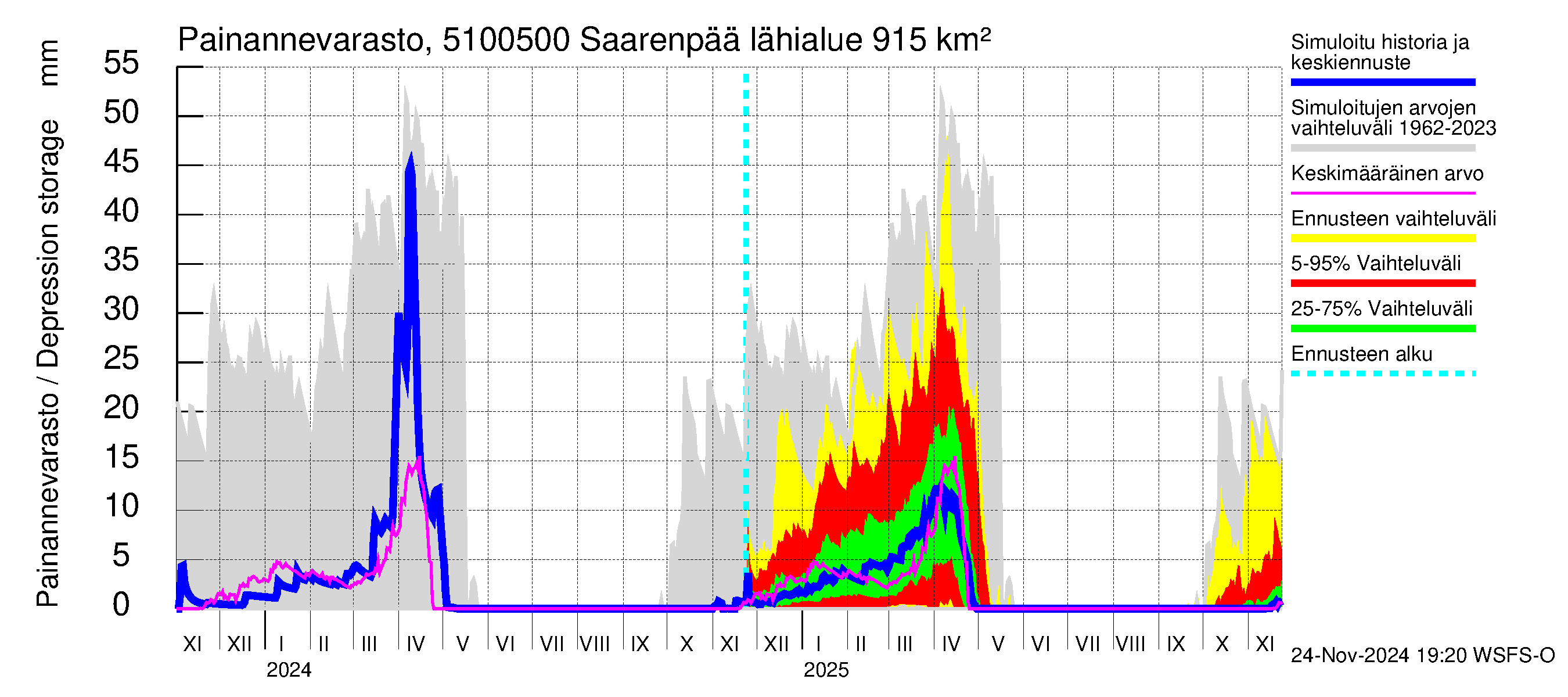 Lestijoen vesistöalue - Saarenpää: Painannevarasto