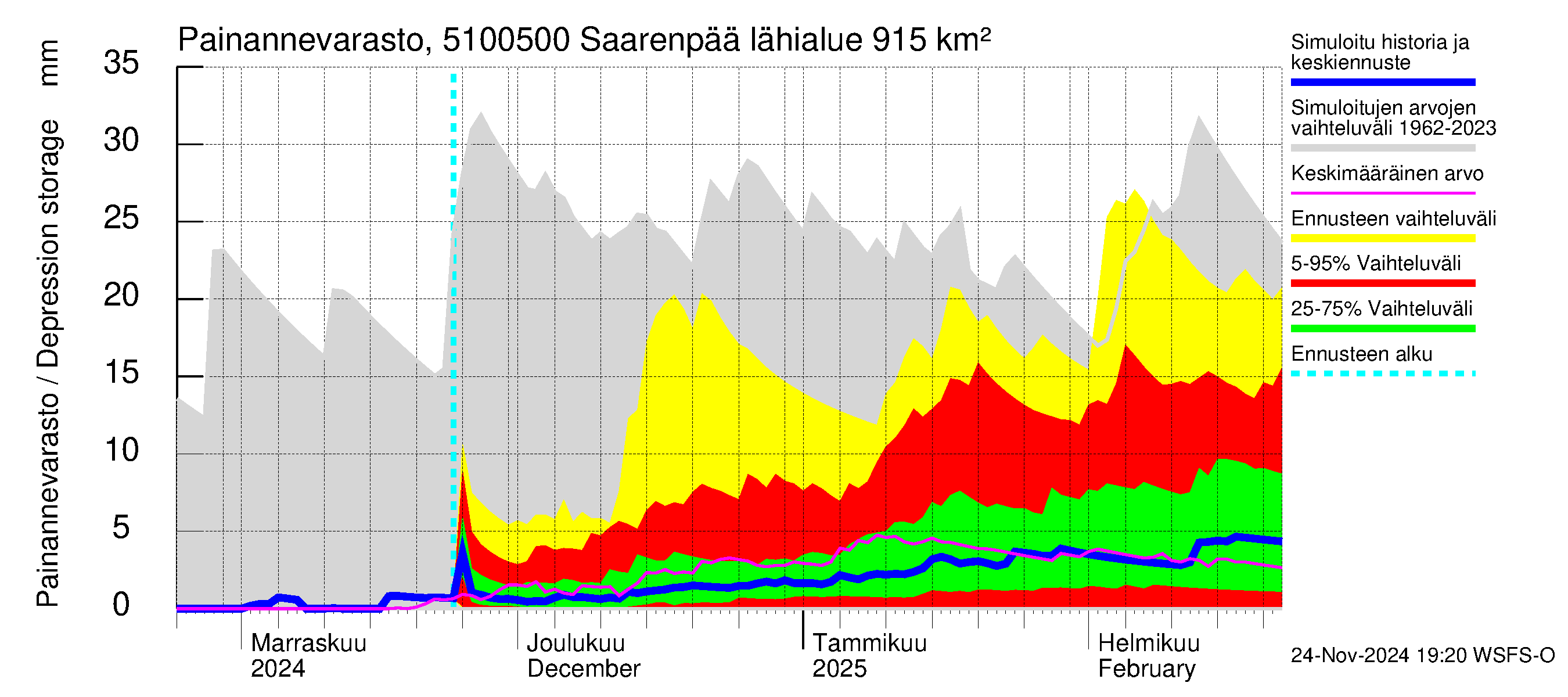 Lestijoen vesistöalue - Saarenpää: Painannevarasto