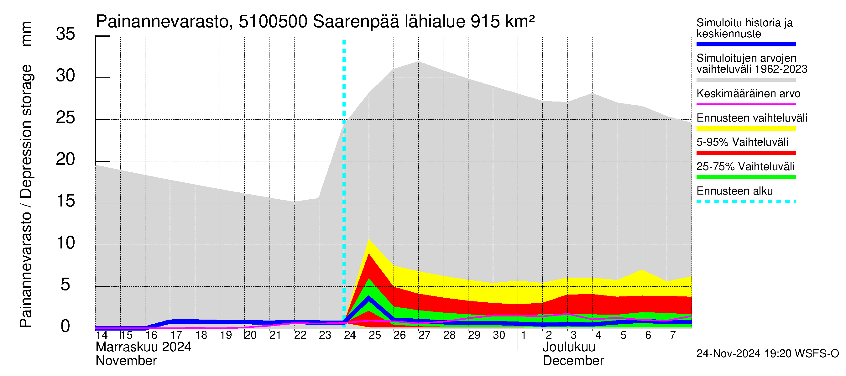 Lestijoen vesistöalue - Saarenpää: Painannevarasto