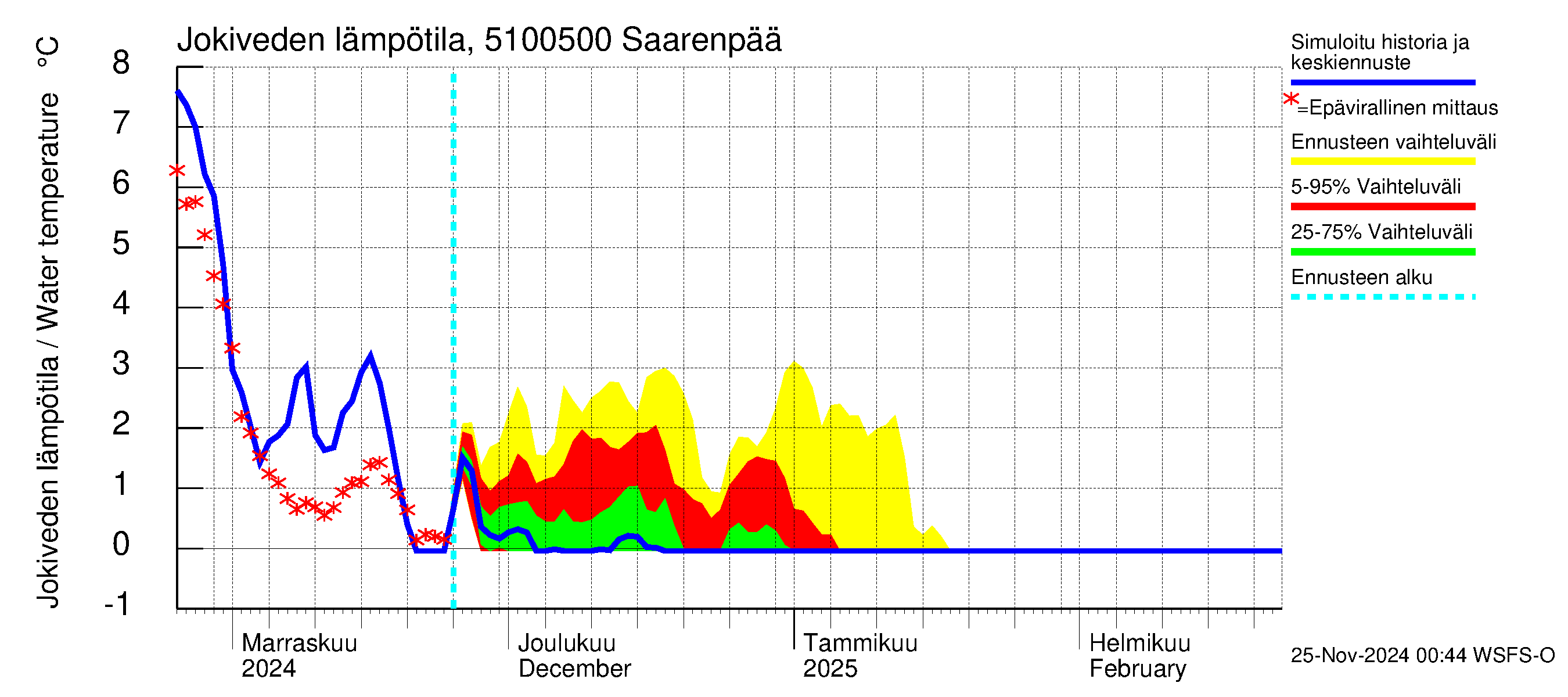 Lestijoen vesistöalue - Saarenpää: Jokiveden lämpötila