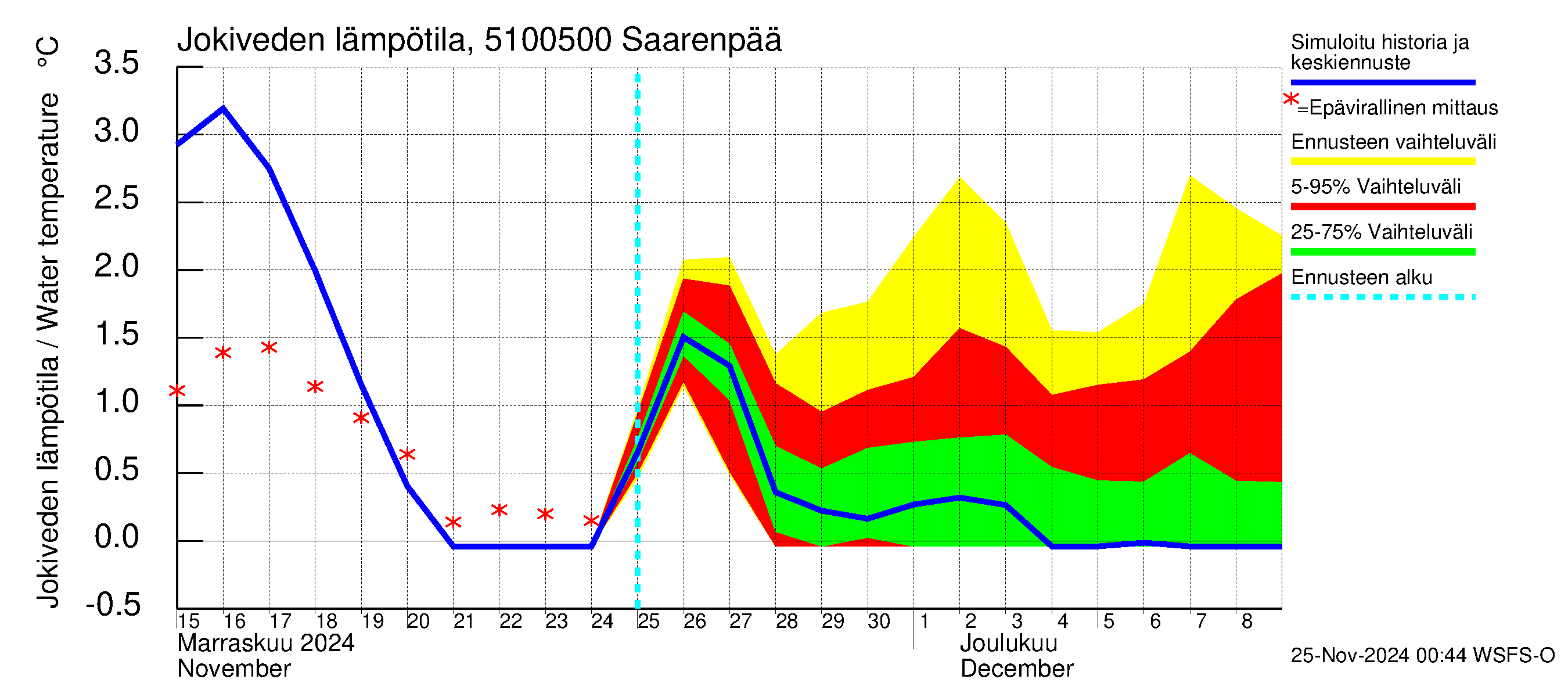 Lestijoen vesistöalue - Saarenpää: Jokiveden lämpötila