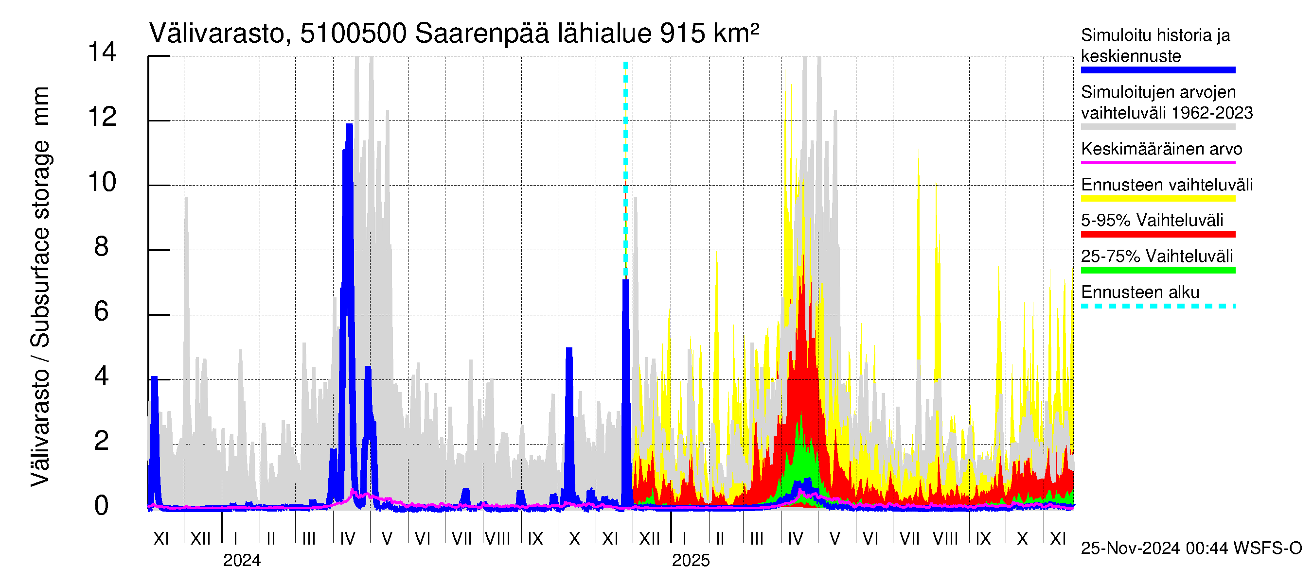 Lestijoen vesistöalue - Saarenpää: Välivarasto