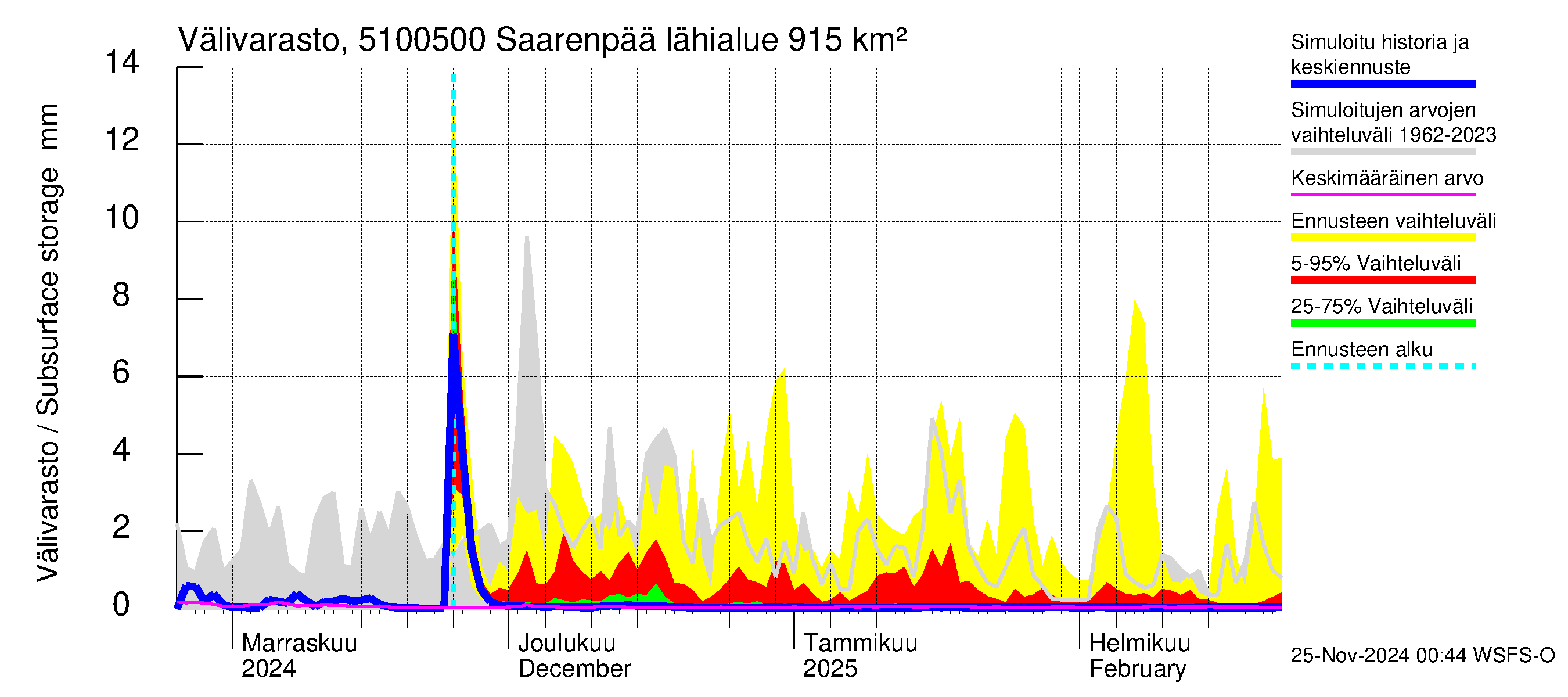 Lestijoen vesistöalue - Saarenpää: Välivarasto