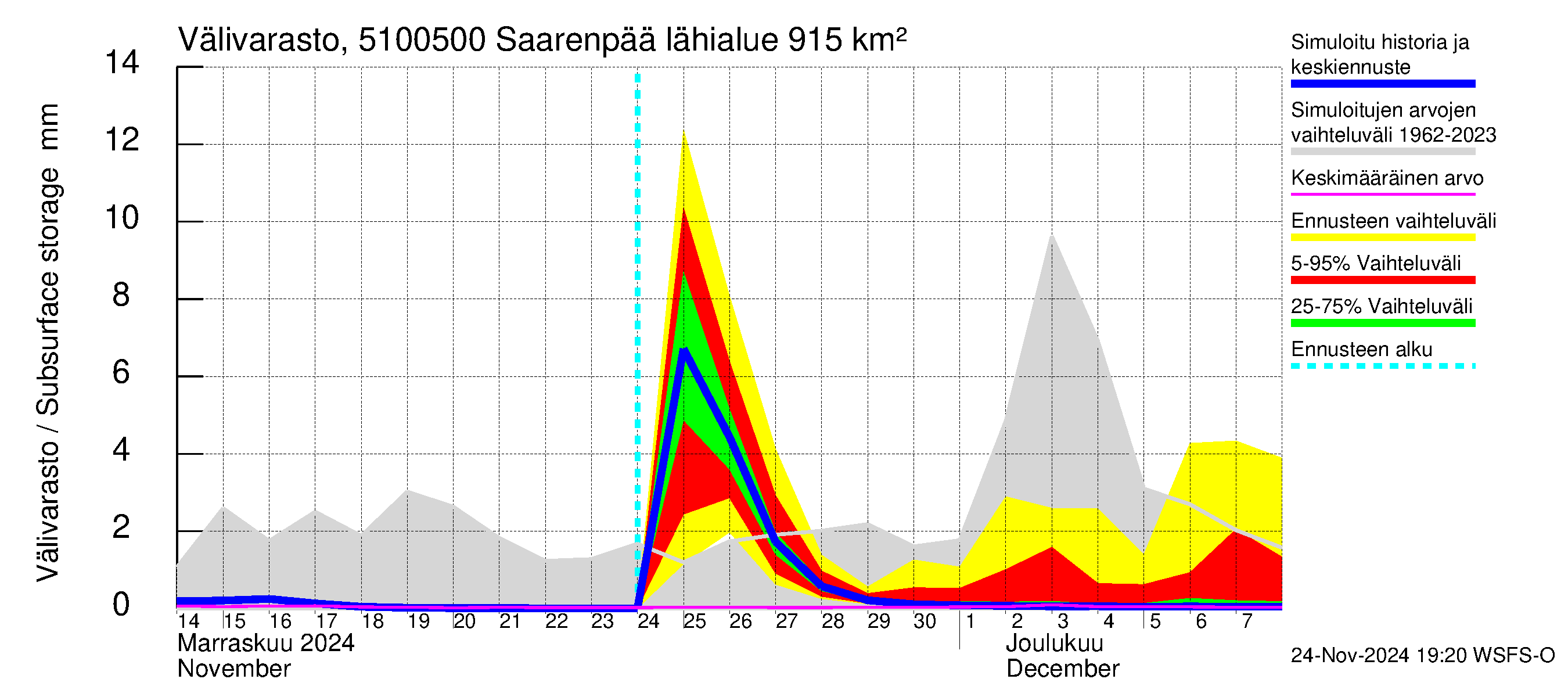 Lestijoen vesistöalue - Saarenpää: Välivarasto