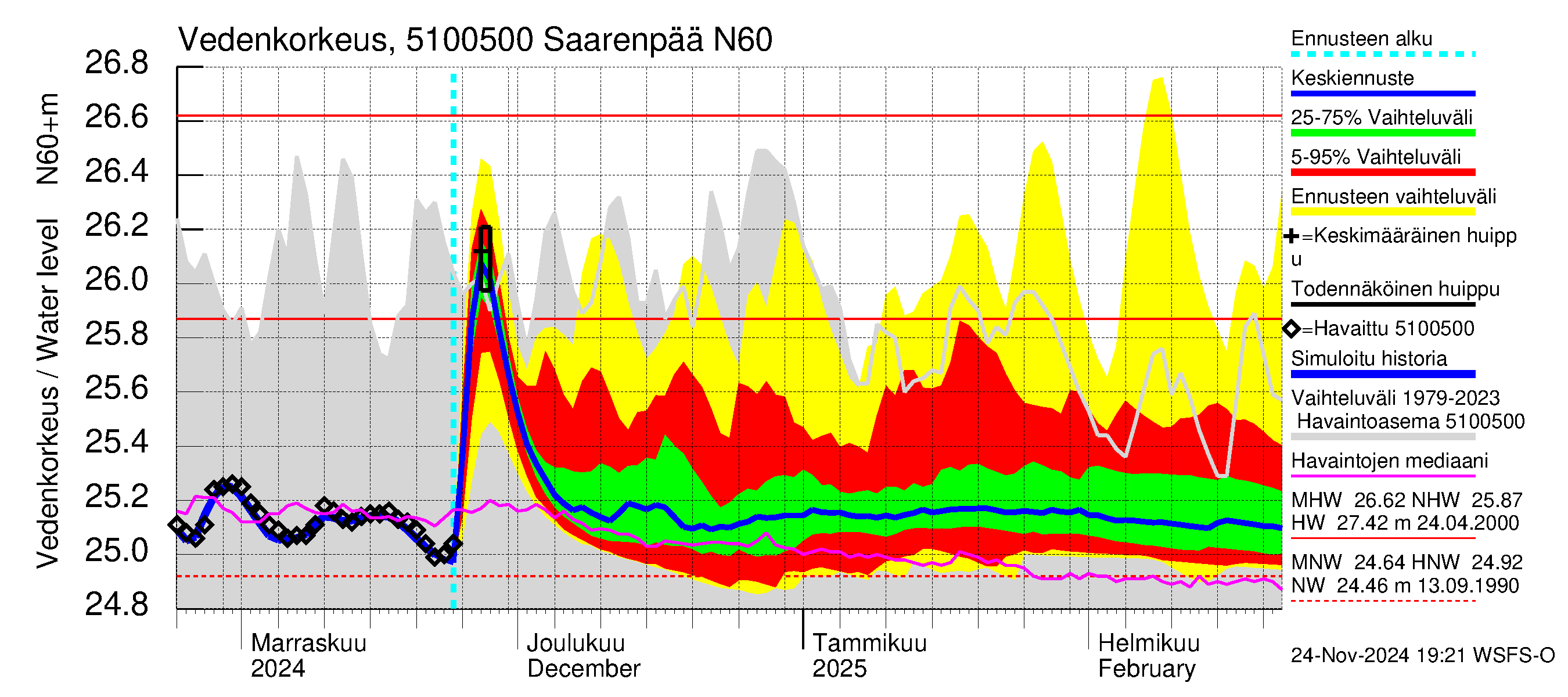 Lestijoen vesistöalue - Saarenpää: Vedenkorkeus - jakaumaennuste