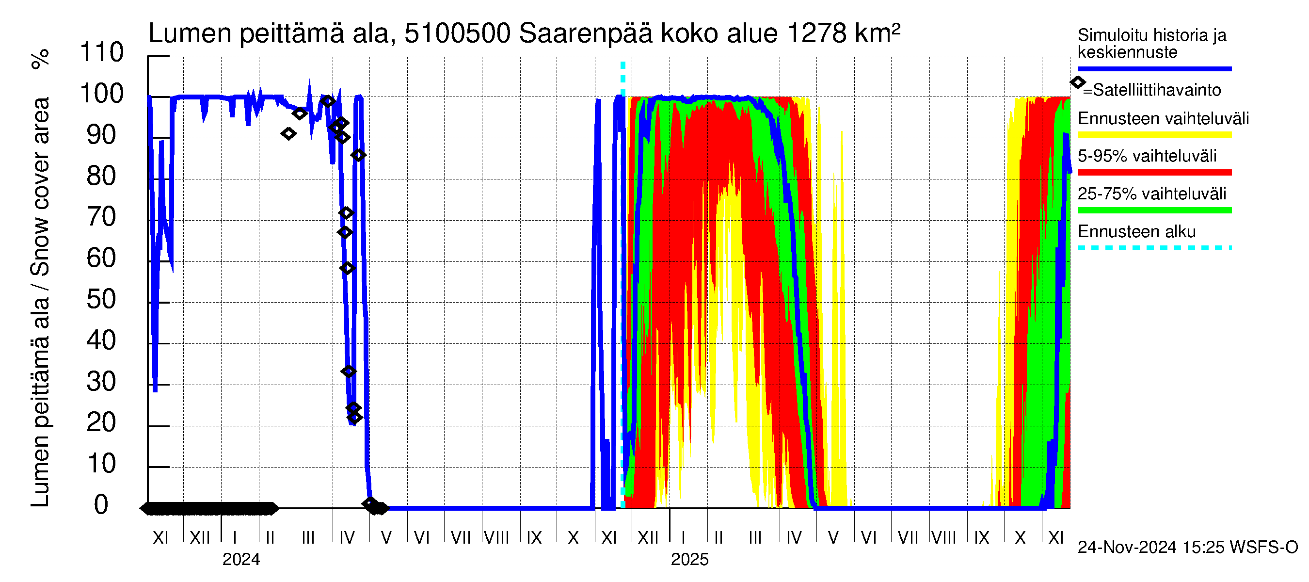 Lestijoen vesistöalue - Saarenpää: Lumen peittämä ala