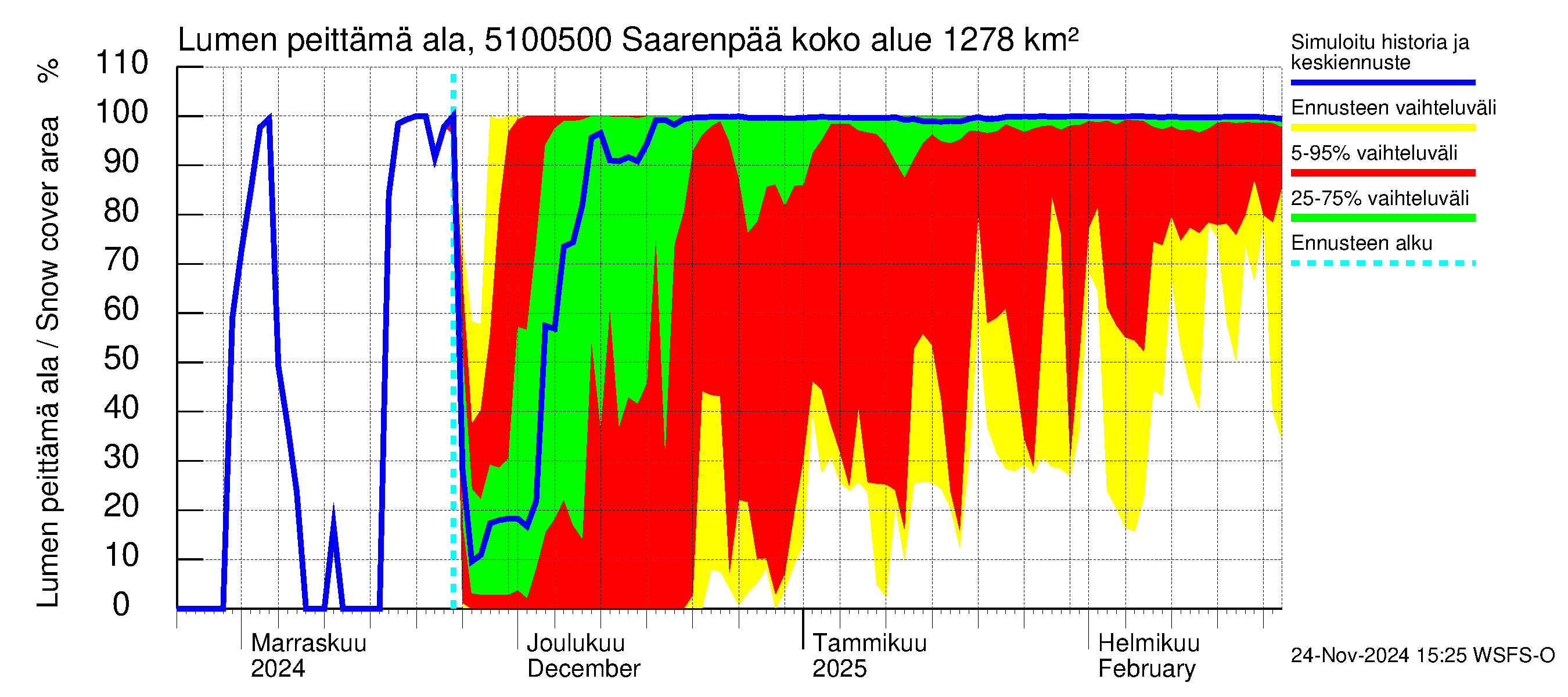 Lestijoen vesistöalue - Saarenpää: Lumen peittämä ala