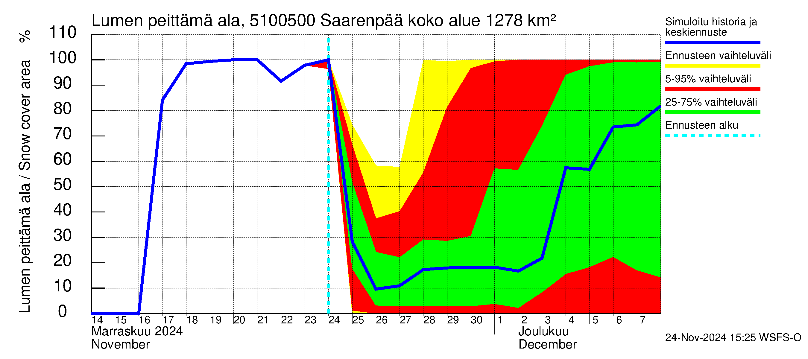 Lestijoen vesistöalue - Saarenpää: Lumen peittämä ala