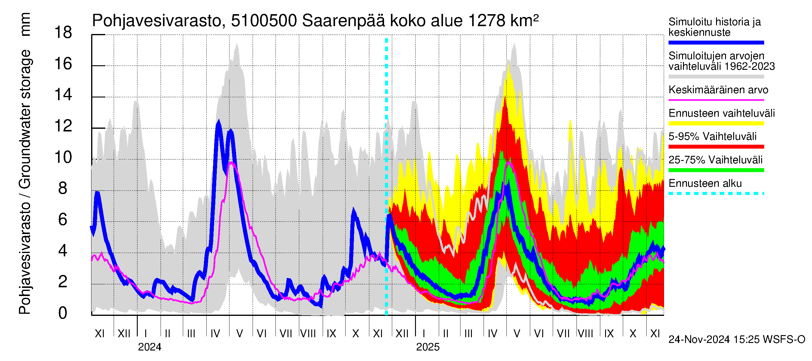 Lestijoen vesistöalue - Saarenpää: Pohjavesivarasto