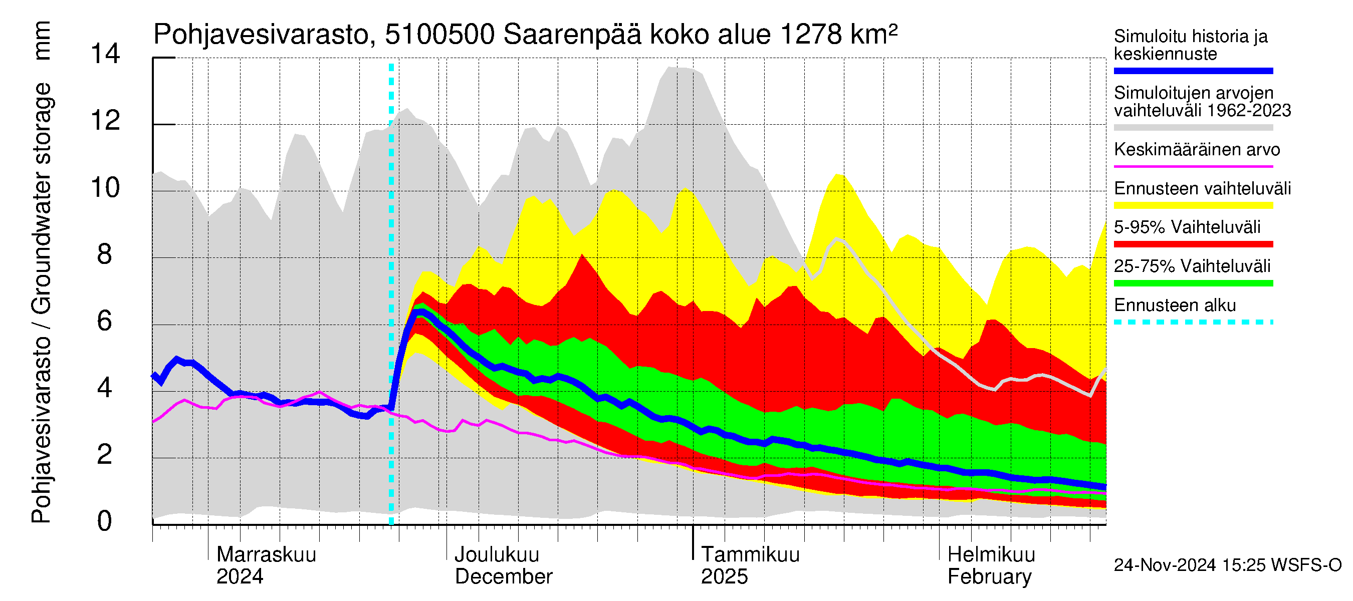 Lestijoen vesistöalue - Saarenpää: Pohjavesivarasto