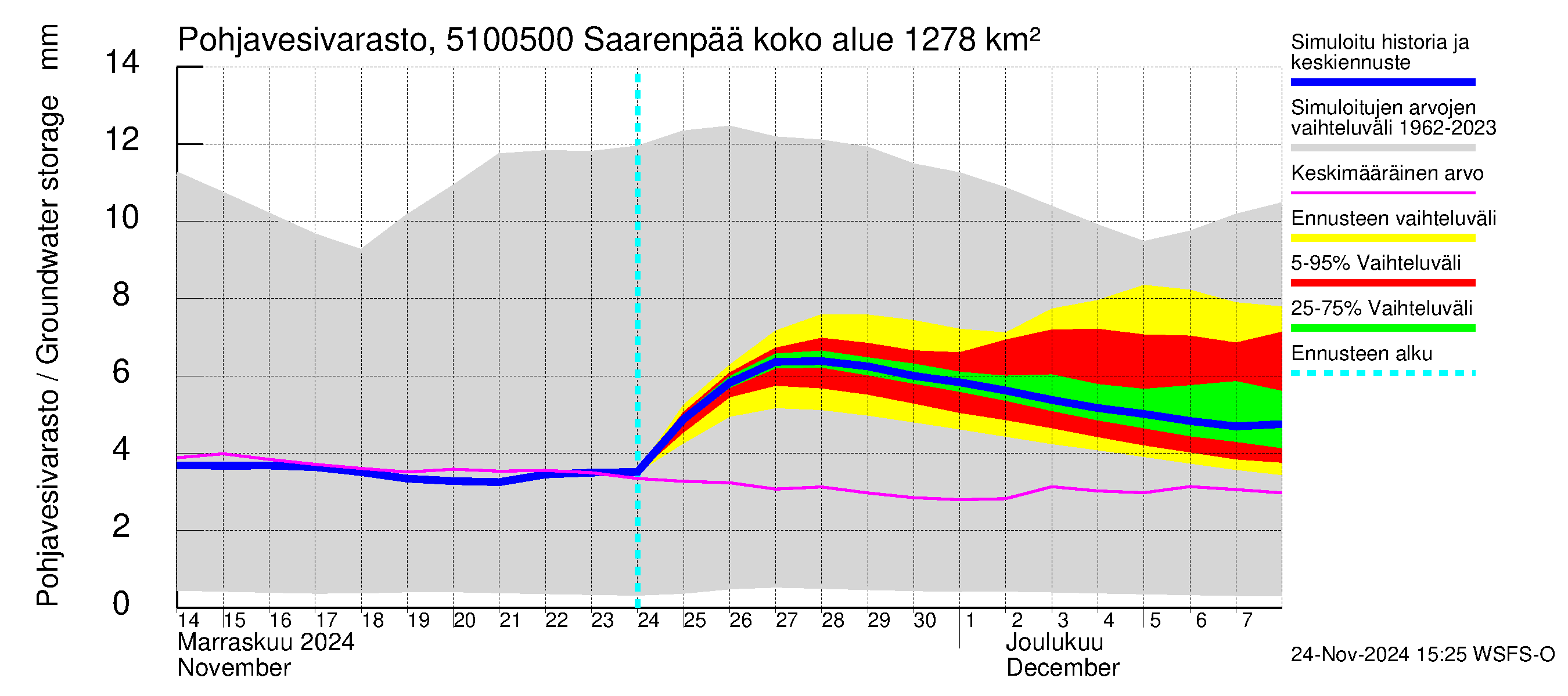 Lestijoen vesistöalue - Saarenpää: Pohjavesivarasto