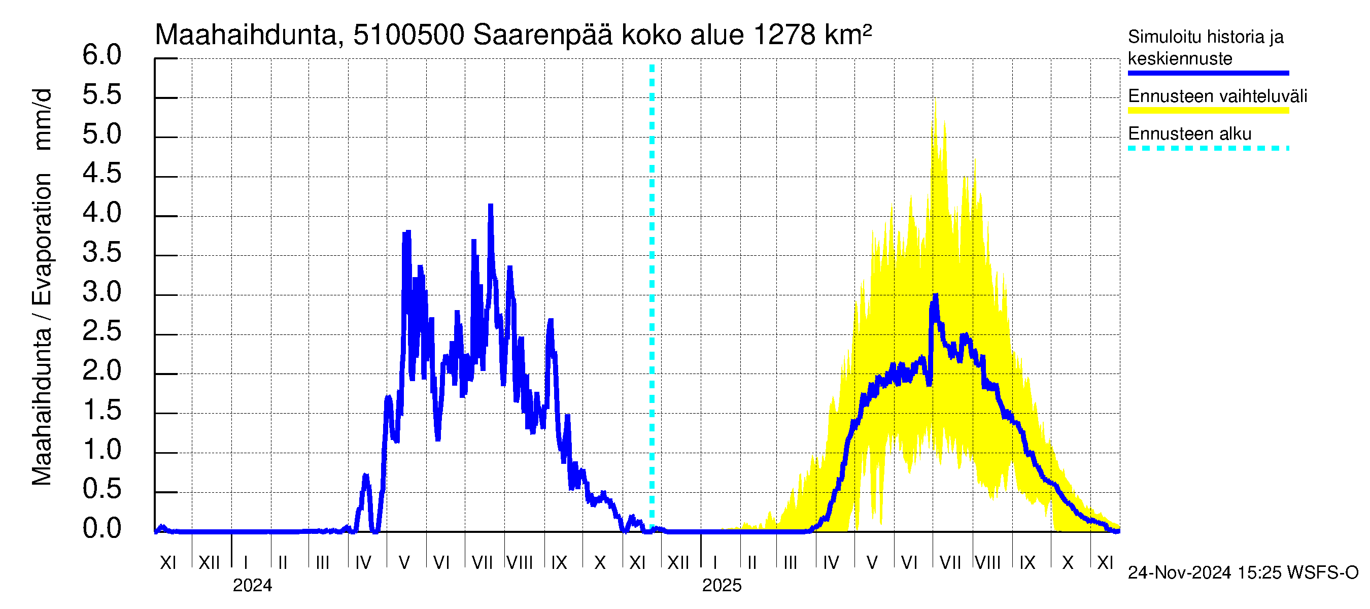 Lestijoen vesistöalue - Saarenpää: Haihdunta maa-alueelta