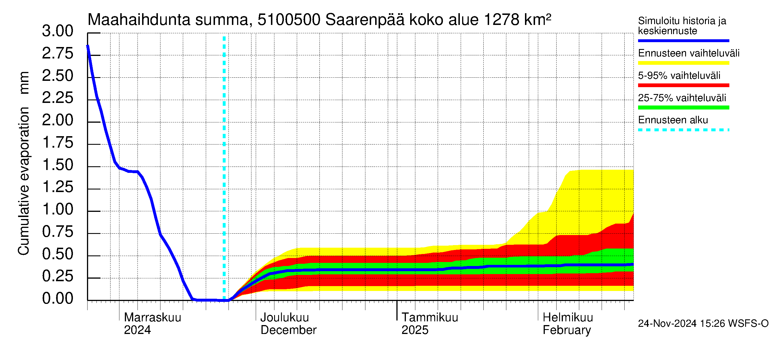 Lestijoen vesistöalue - Saarenpää: Haihdunta maa-alueelta - summa