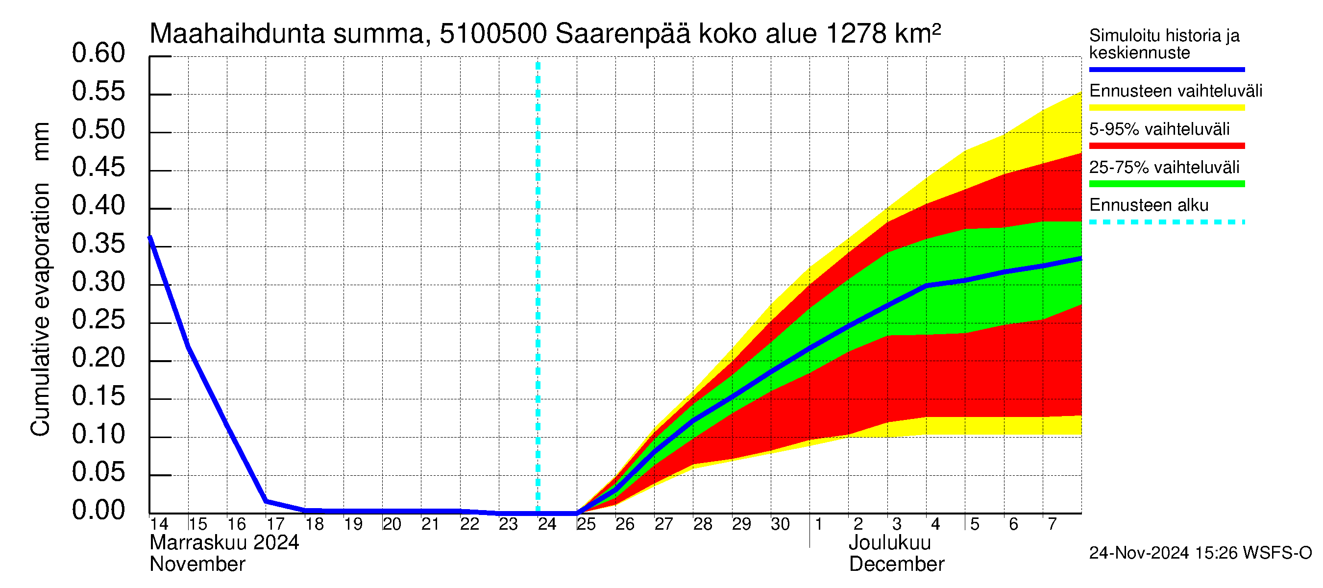 Lestijoen vesistöalue - Saarenpää: Haihdunta maa-alueelta - summa