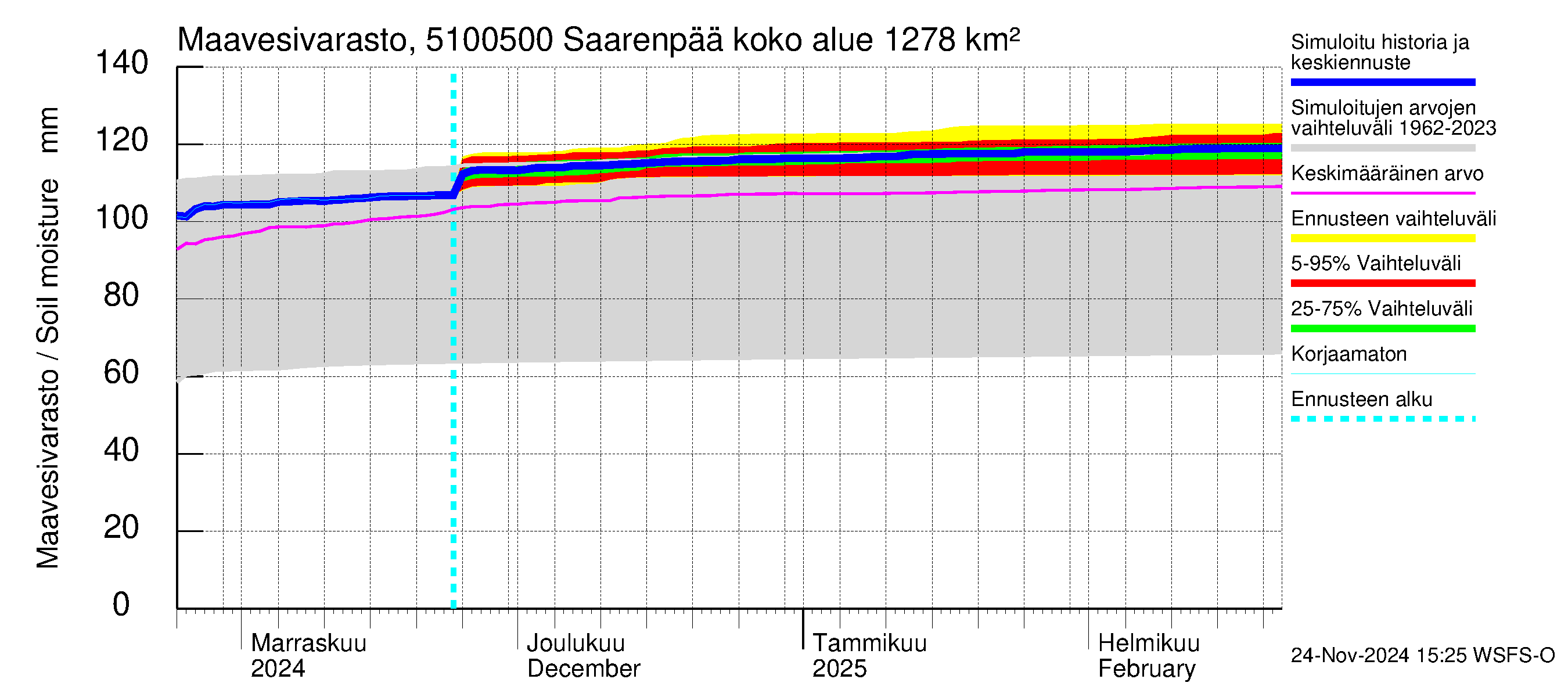 Lestijoen vesistöalue - Saarenpää: Maavesivarasto