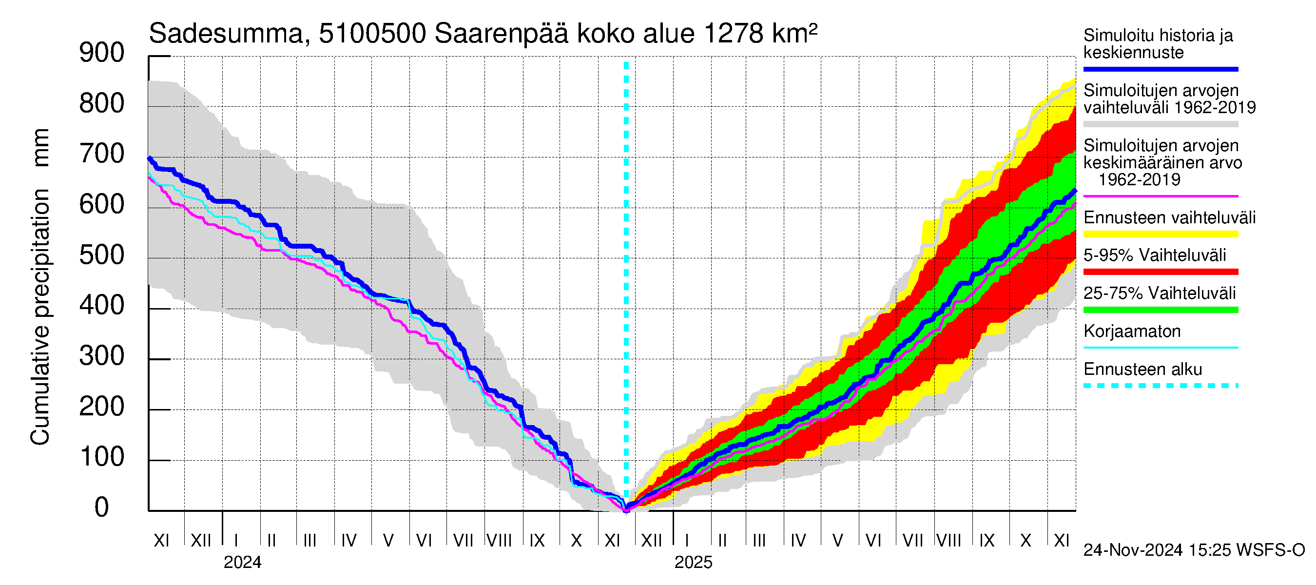 Lestijoen vesistöalue - Saarenpää: Sade - summa