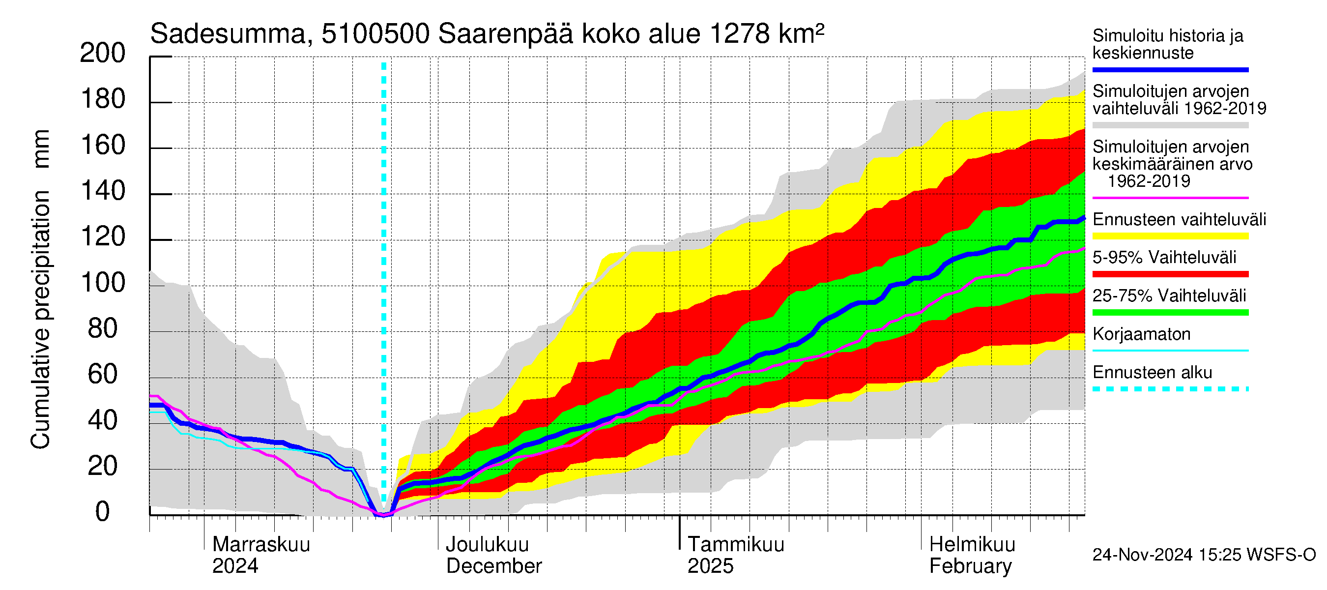 Lestijoen vesistöalue - Saarenpää: Sade - summa