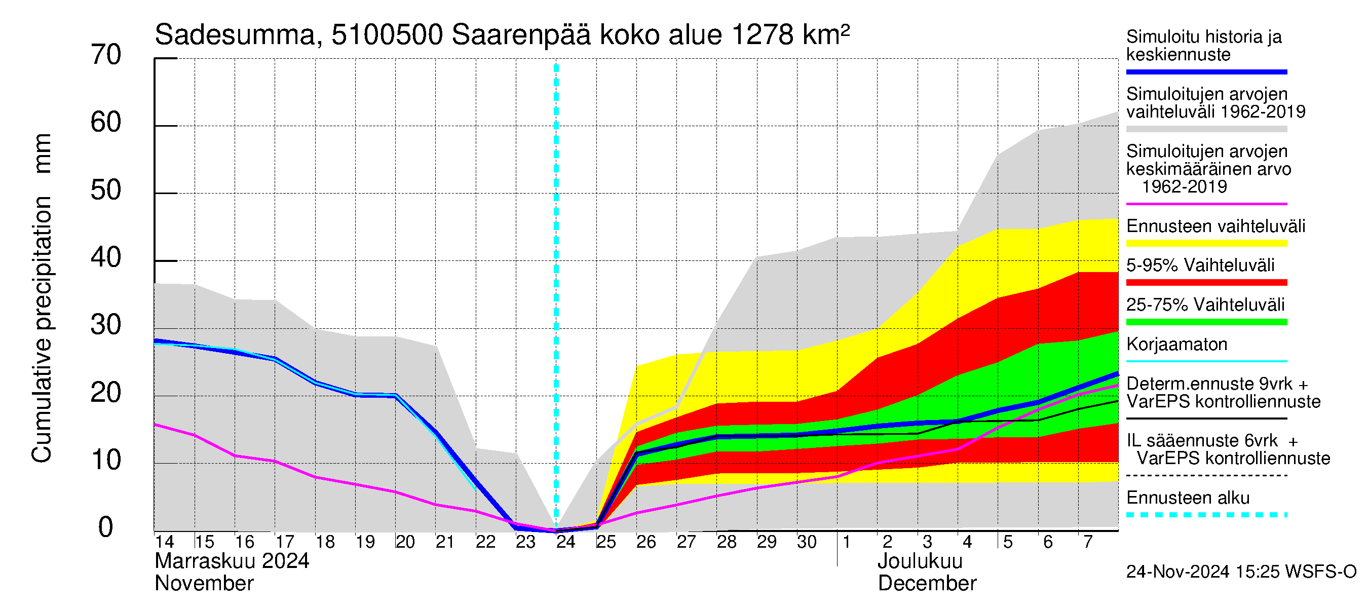 Lestijoen vesistöalue - Saarenpää: Sade - summa