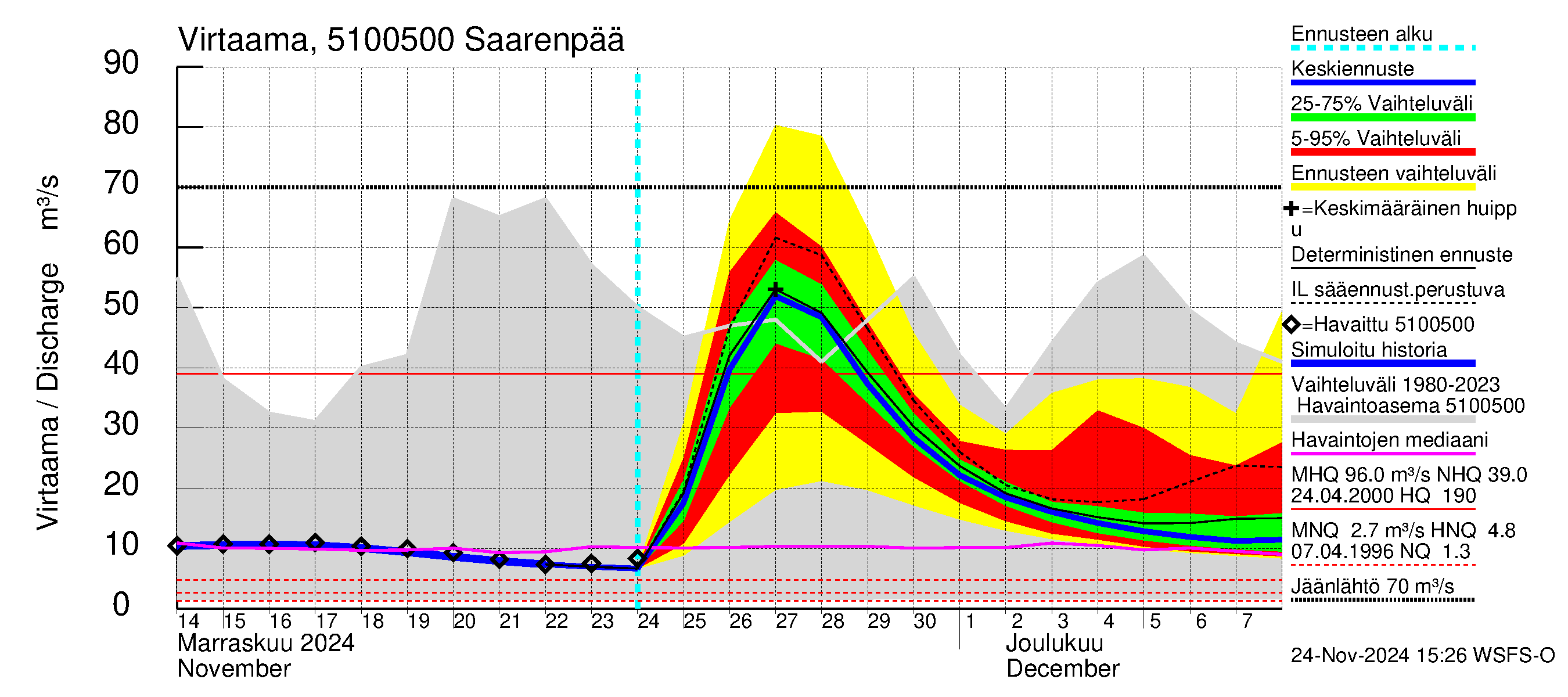 Lestijoen vesistöalue - Saarenpää: Virtaama / juoksutus - jakaumaennuste