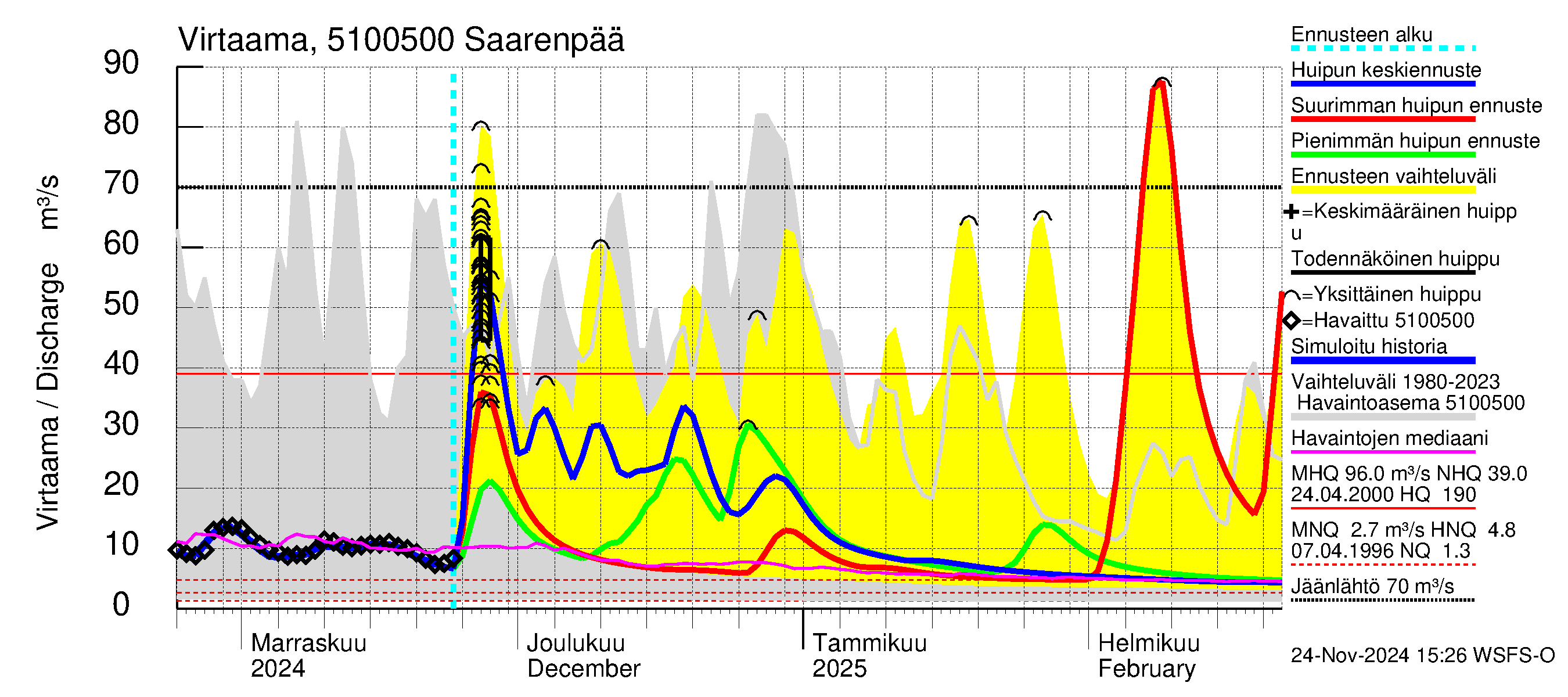 Lestijoen vesistöalue - Saarenpää: Virtaama / juoksutus - huippujen keski- ja ääriennusteet