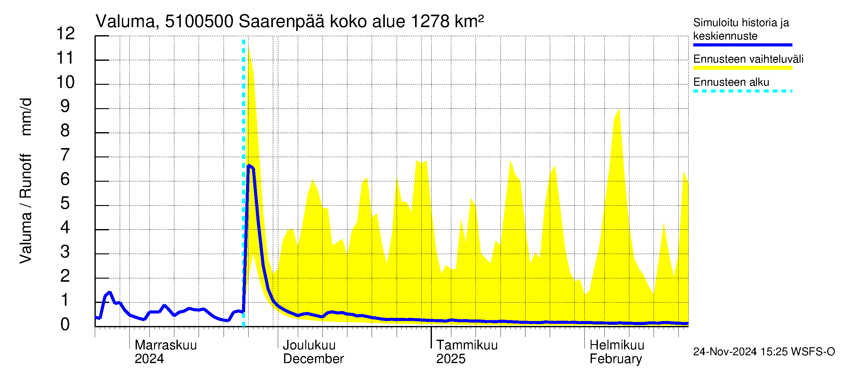 Lestijoen vesistöalue - Saarenpää: Valuma