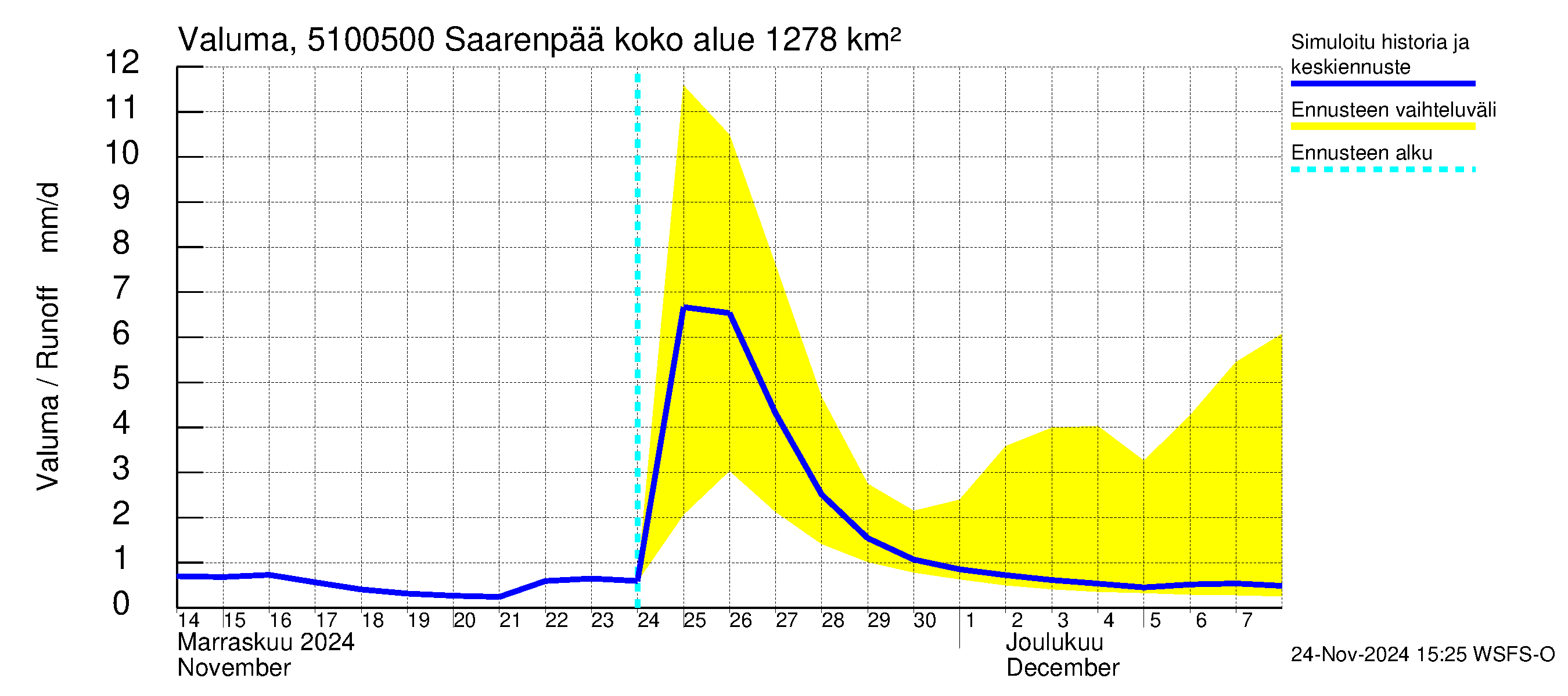 Lestijoen vesistöalue - Saarenpää: Valuma