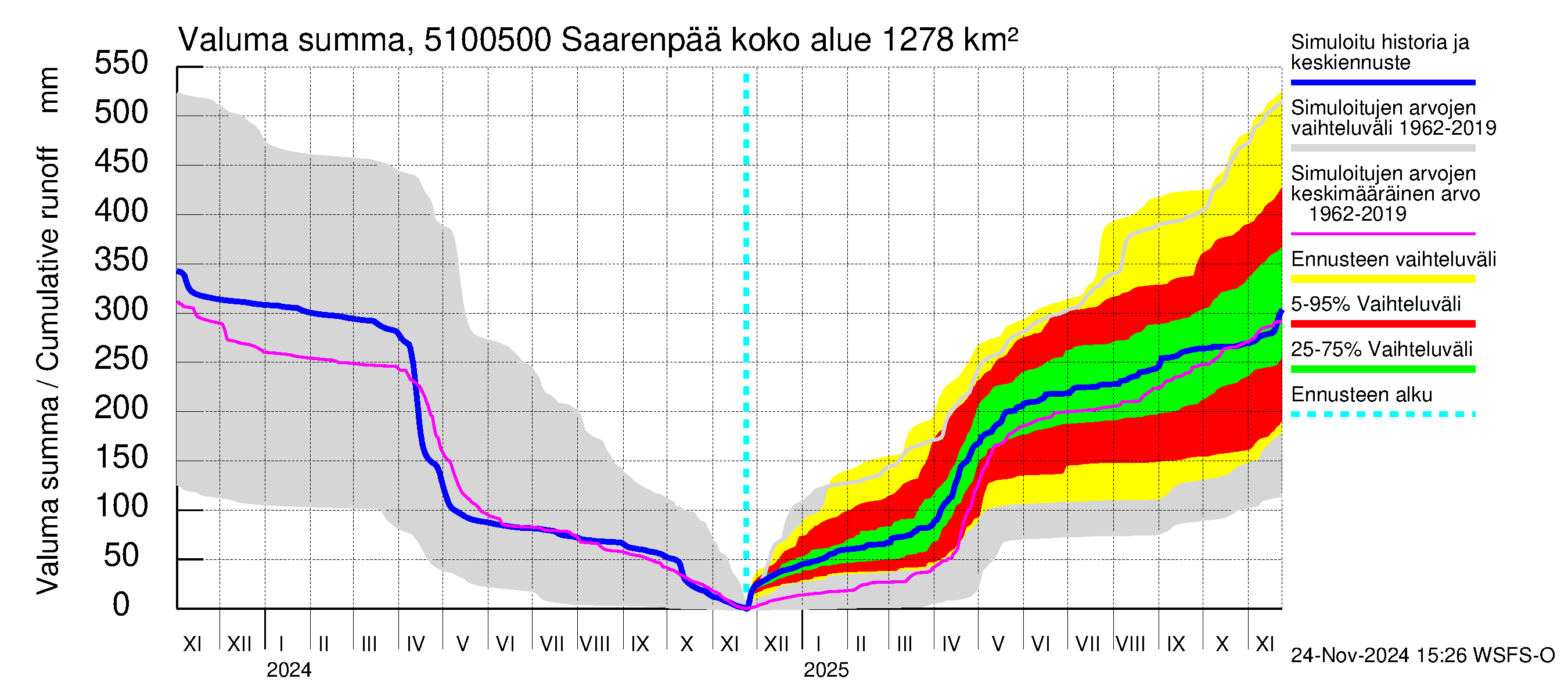 Lestijoen vesistöalue - Saarenpää: Valuma - summa