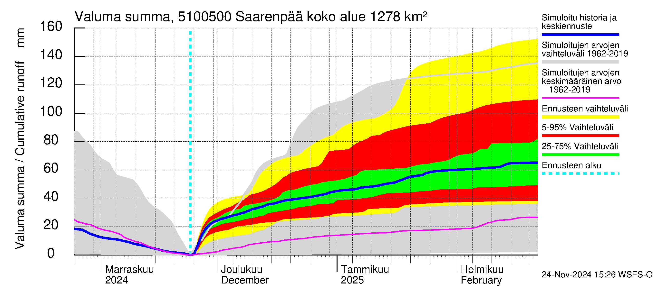 Lestijoen vesistöalue - Saarenpää: Valuma - summa