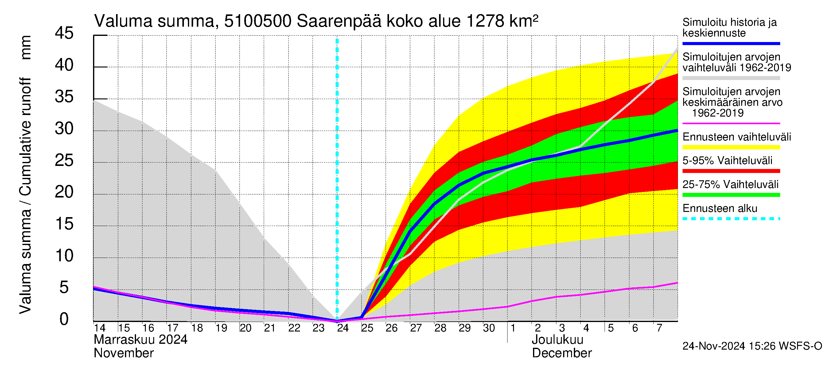 Lestijoen vesistöalue - Saarenpää: Valuma - summa