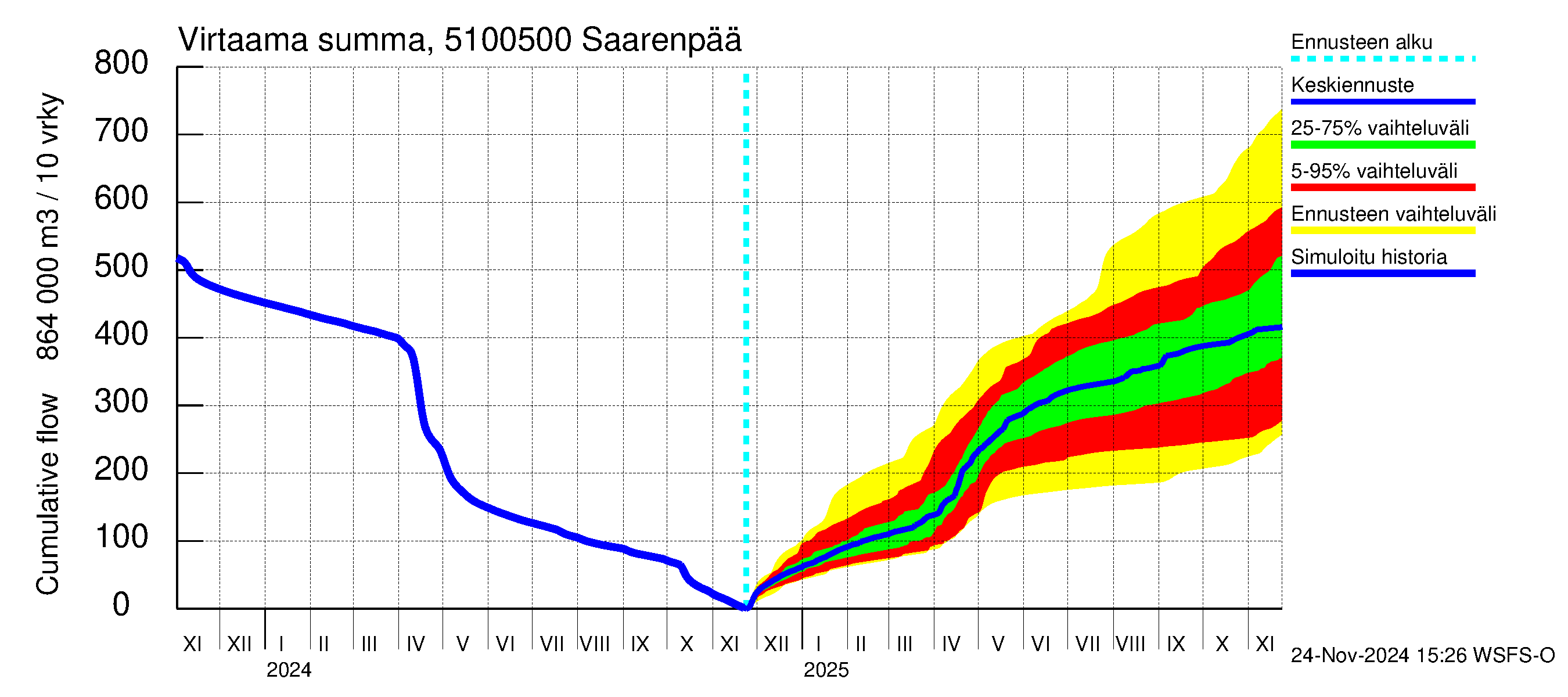 Lestijoen vesistöalue - Saarenpää: Virtaama / juoksutus - summa