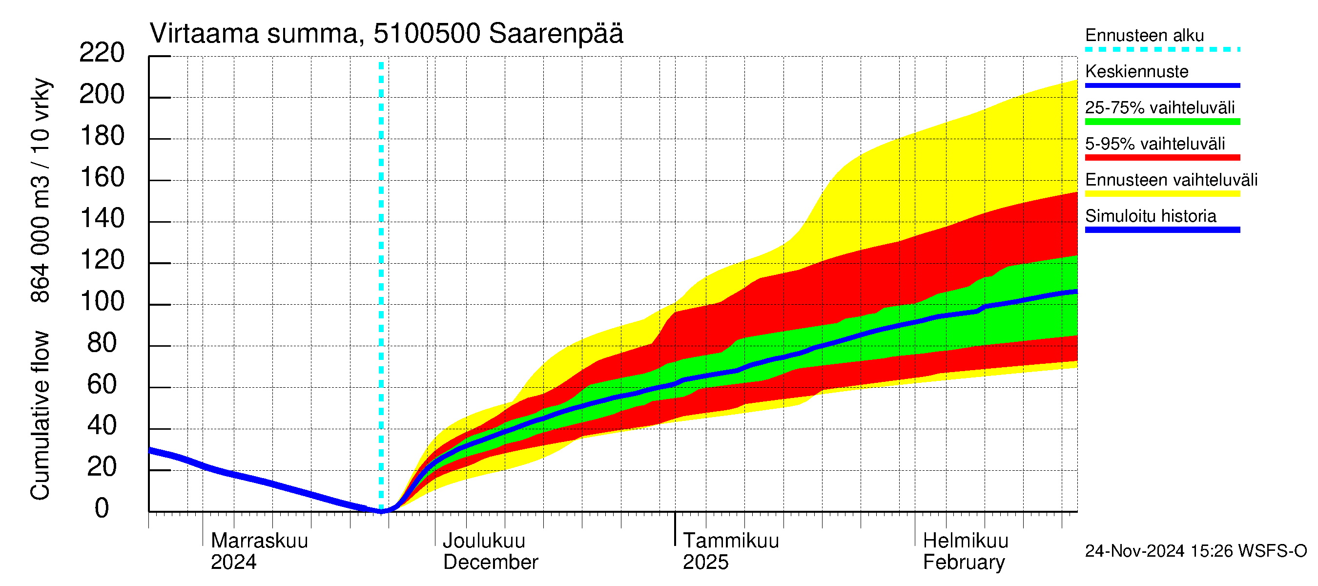 Lestijoen vesistöalue - Saarenpää: Virtaama / juoksutus - summa