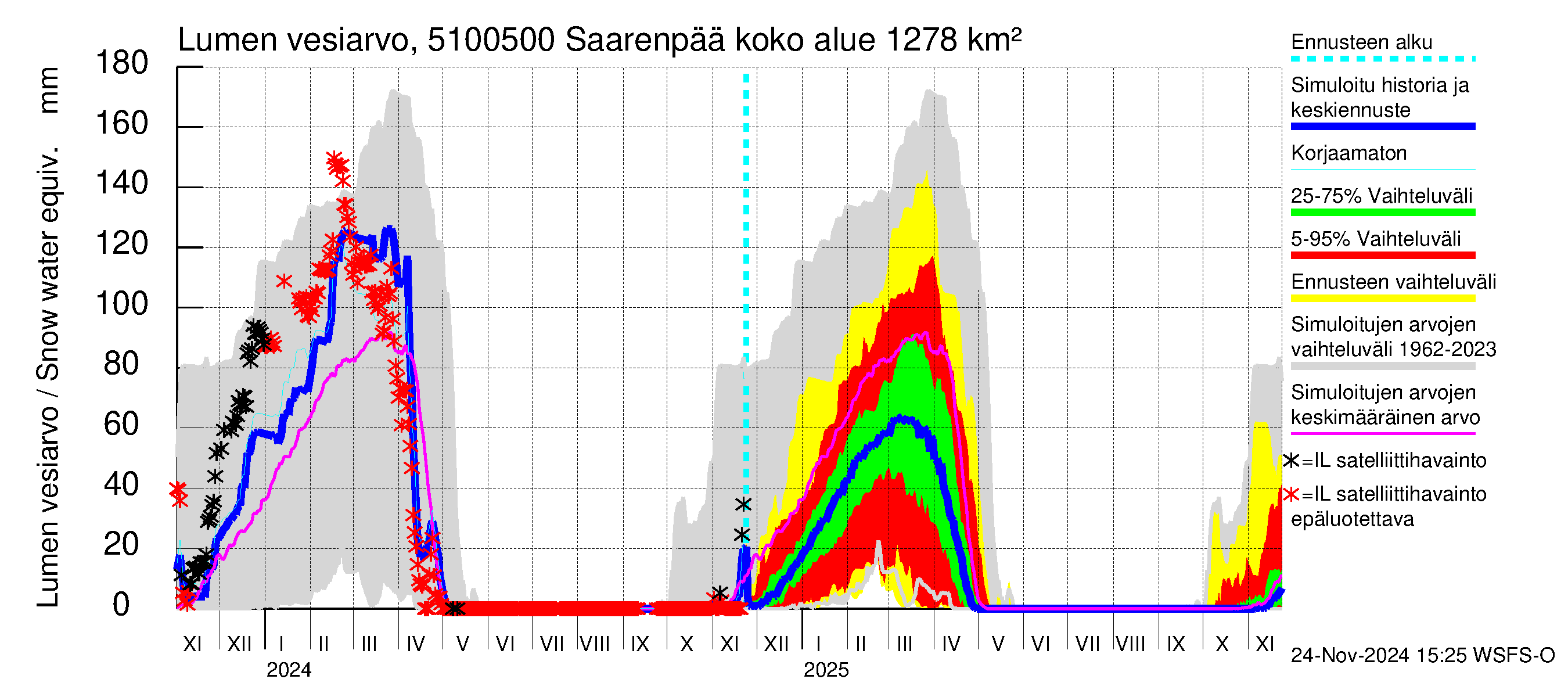 Lestijoen vesistöalue - Saarenpää: Lumen vesiarvo