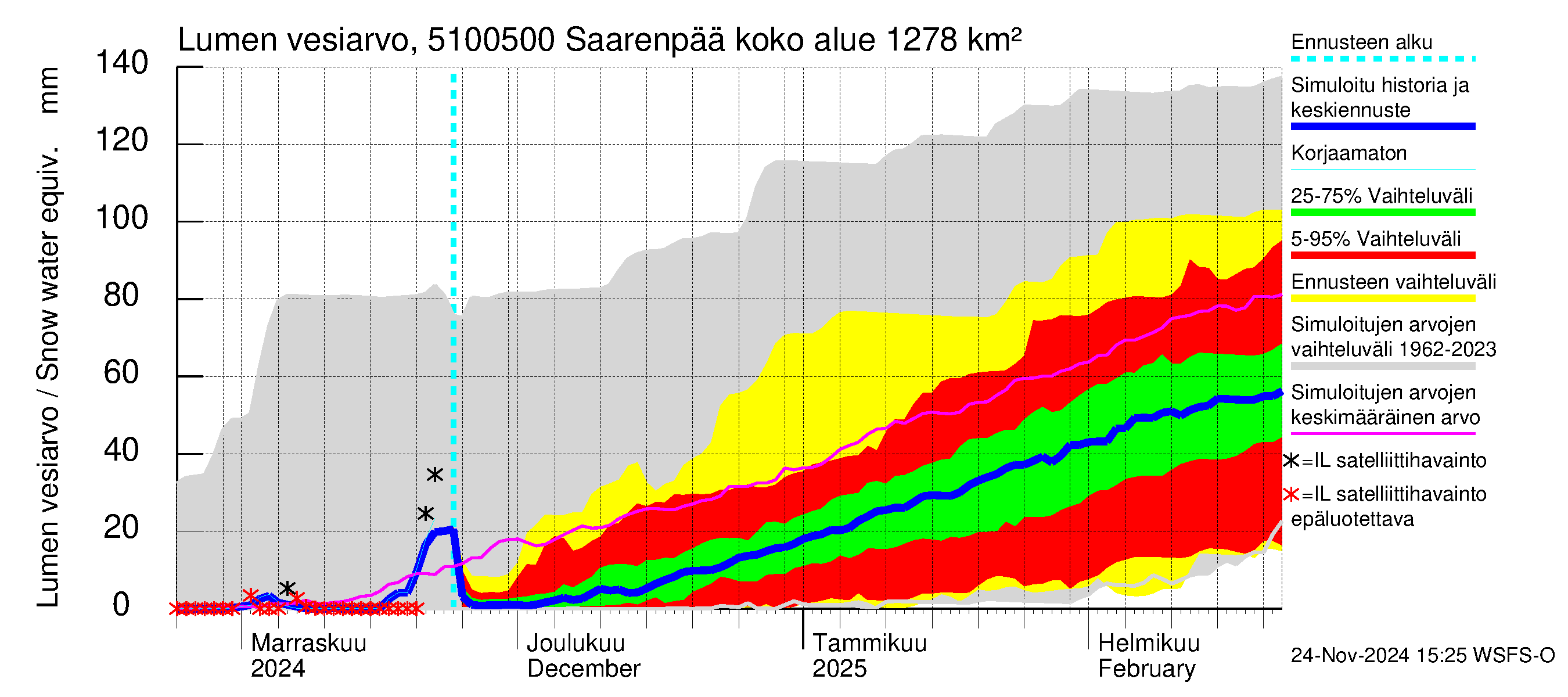 Lestijoen vesistöalue - Saarenpää: Lumen vesiarvo