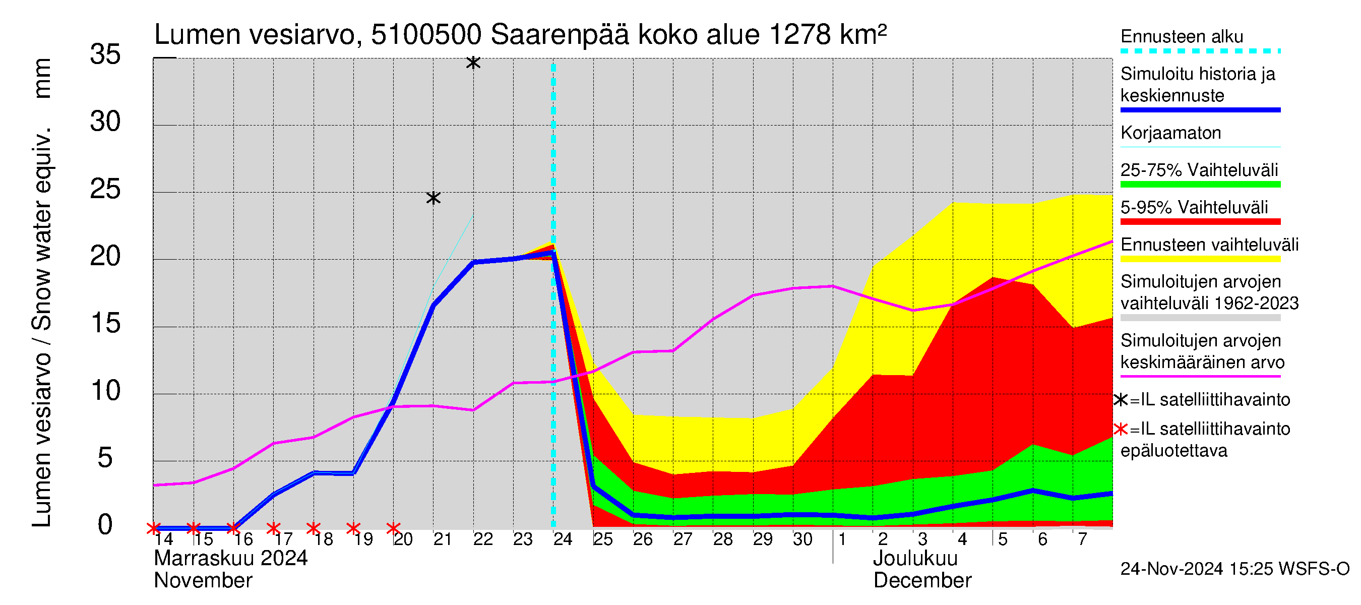 Lestijoen vesistöalue - Saarenpää: Lumen vesiarvo