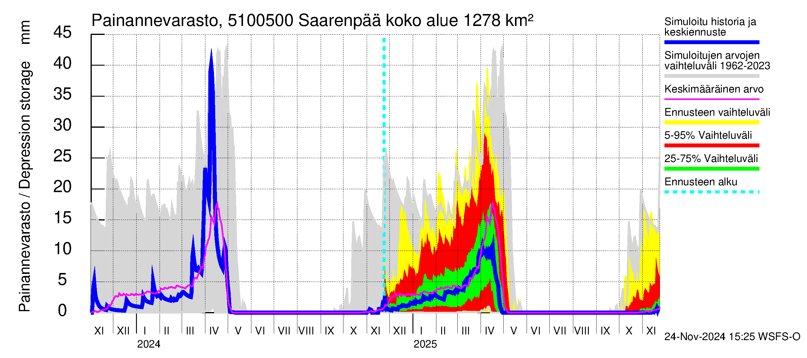 Lestijoen vesistöalue - Saarenpää: Painannevarasto