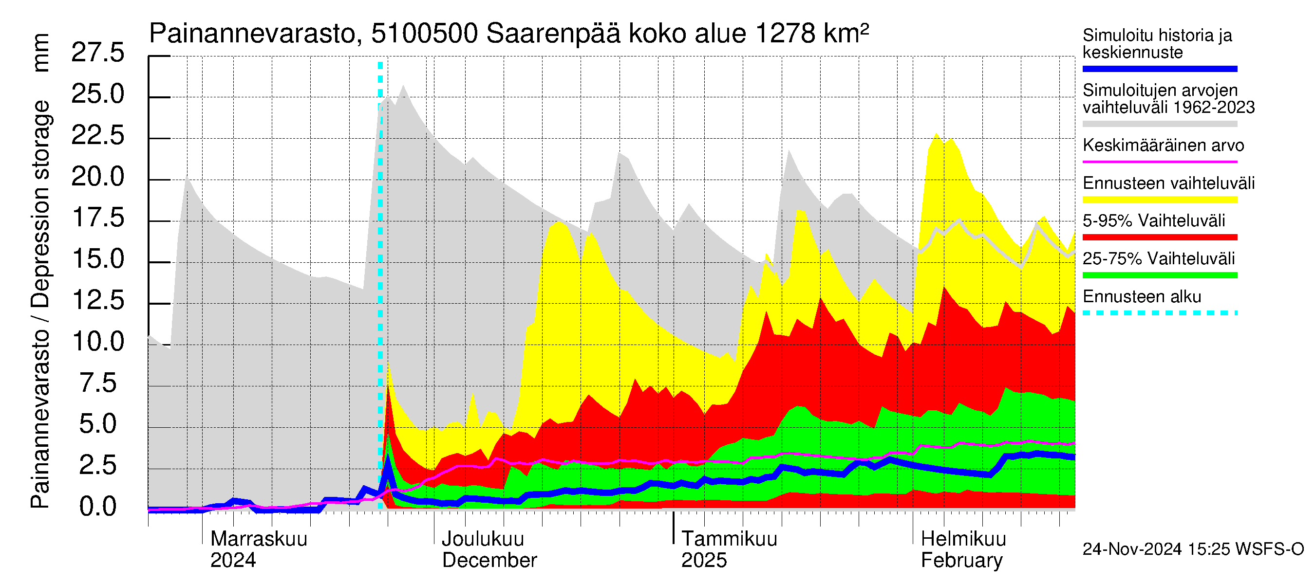 Lestijoen vesistöalue - Saarenpää: Painannevarasto