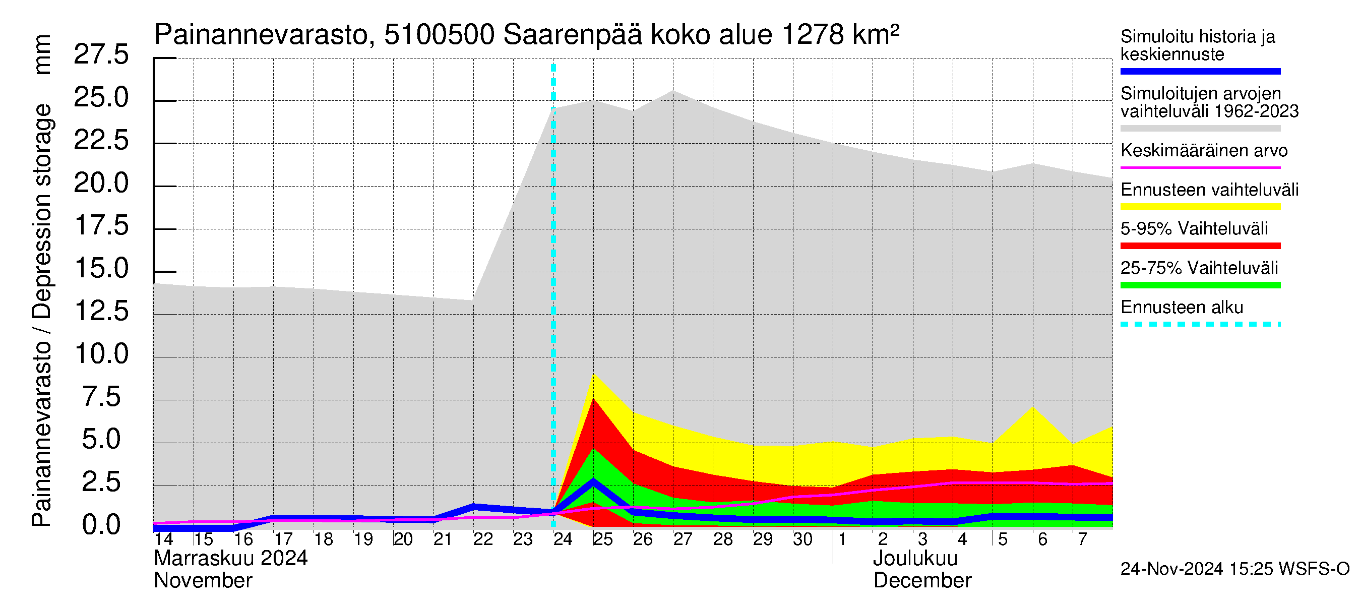 Lestijoen vesistöalue - Saarenpää: Painannevarasto