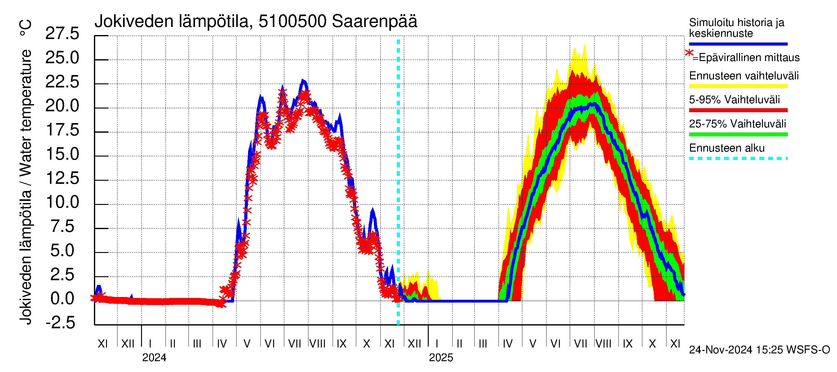 Lestijoen vesistöalue - Saarenpää: Jokiveden lämpötila