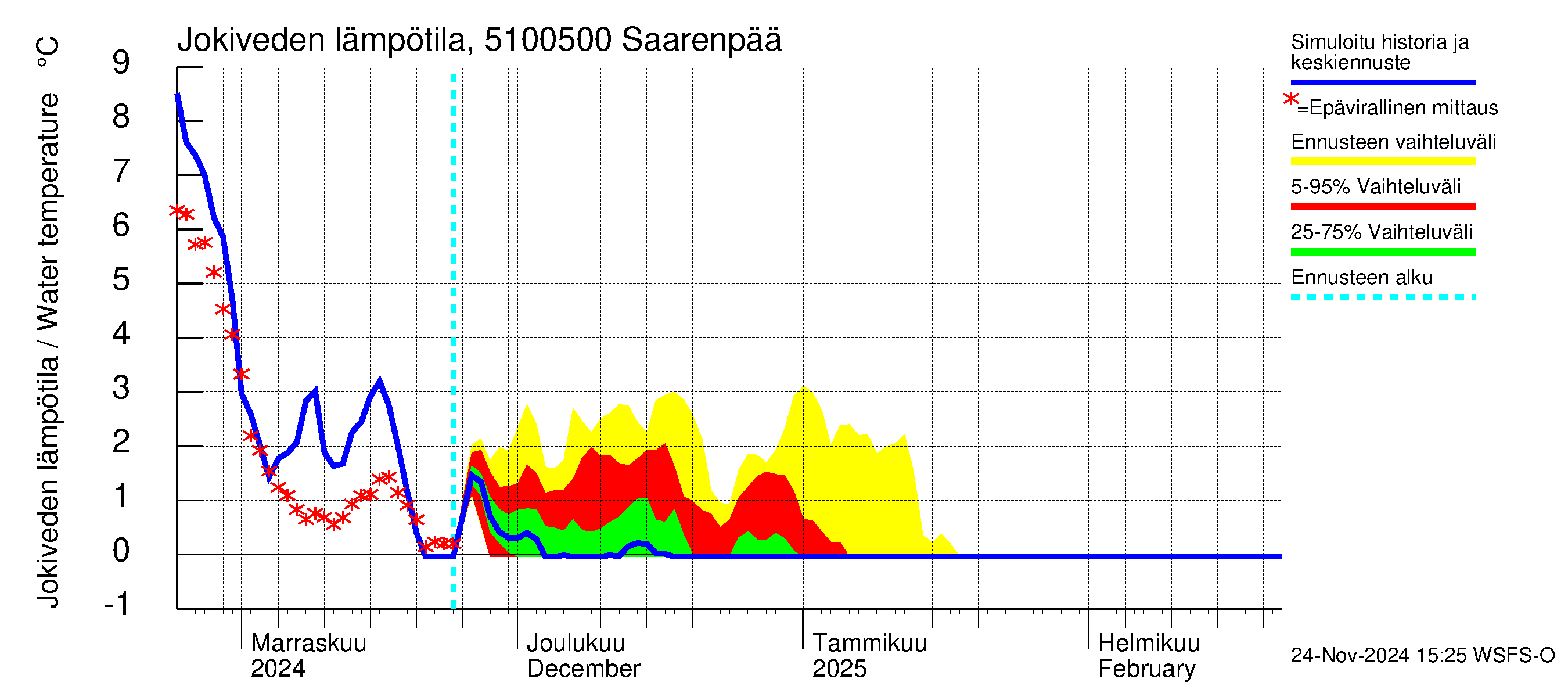 Lestijoen vesistöalue - Saarenpää: Jokiveden lämpötila