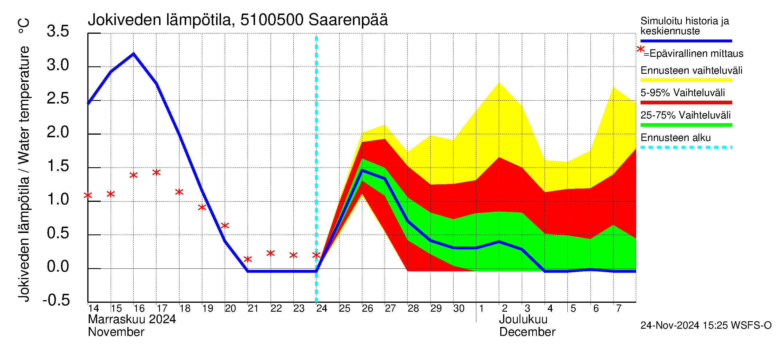 Lestijoen vesistöalue - Saarenpää: Jokiveden lämpötila