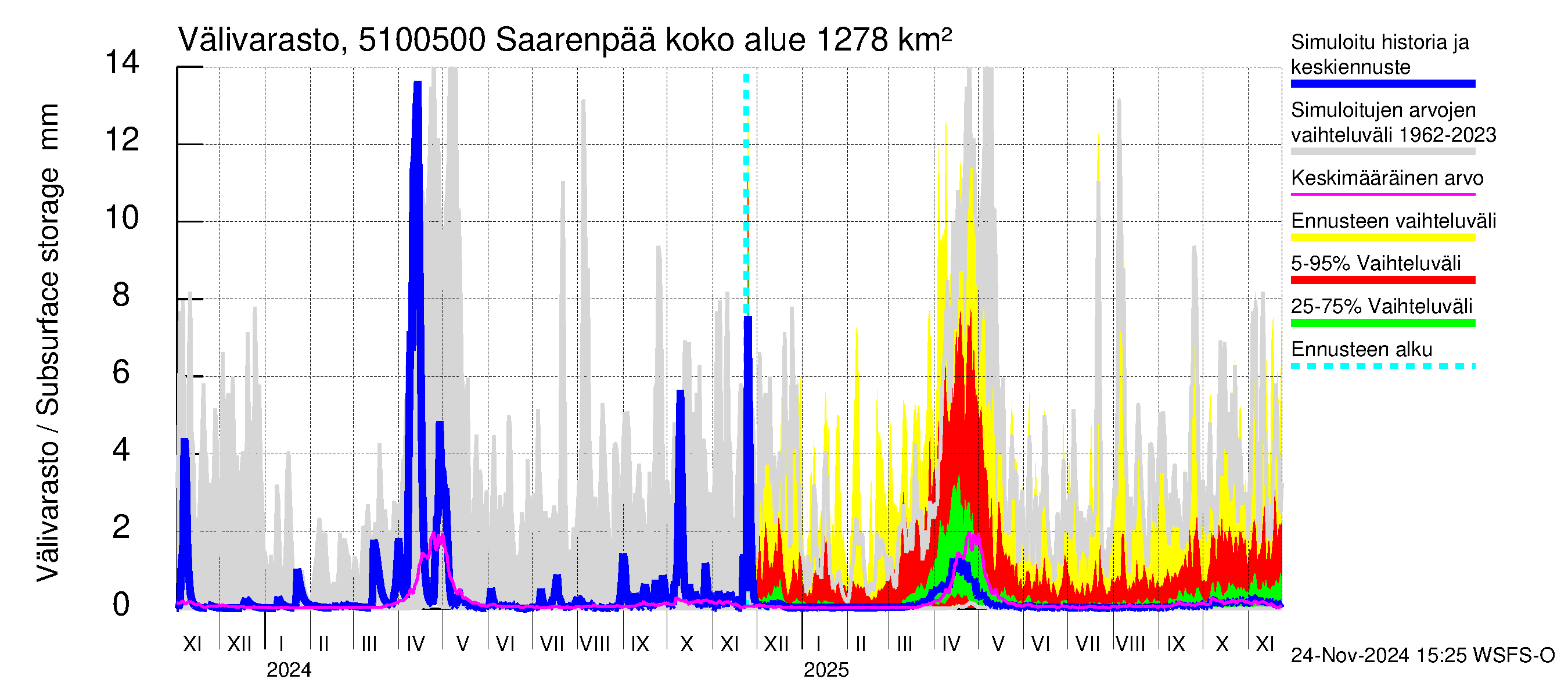 Lestijoen vesistöalue - Saarenpää: Välivarasto