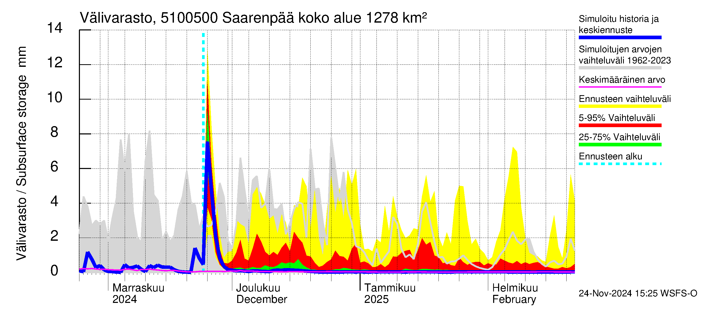 Lestijoen vesistöalue - Saarenpää: Välivarasto