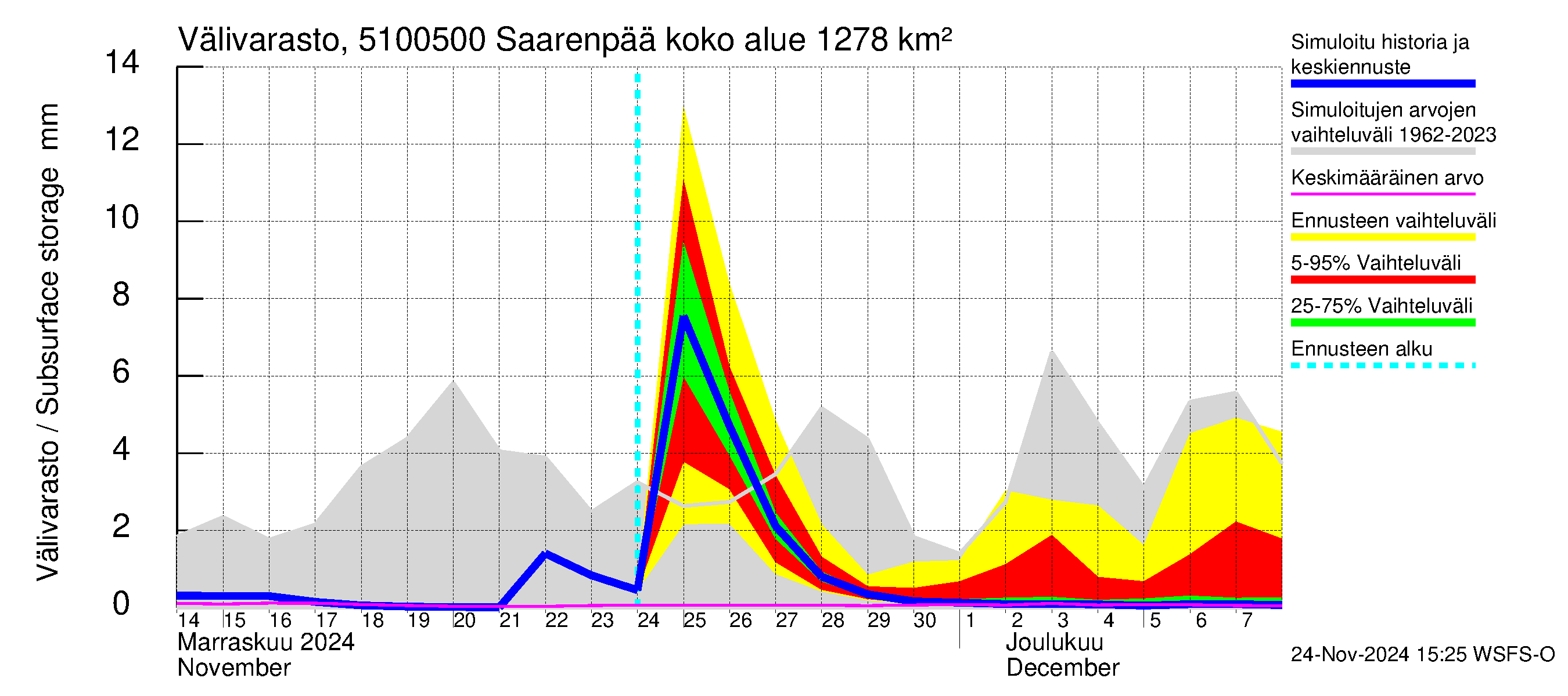 Lestijoen vesistöalue - Saarenpää: Välivarasto