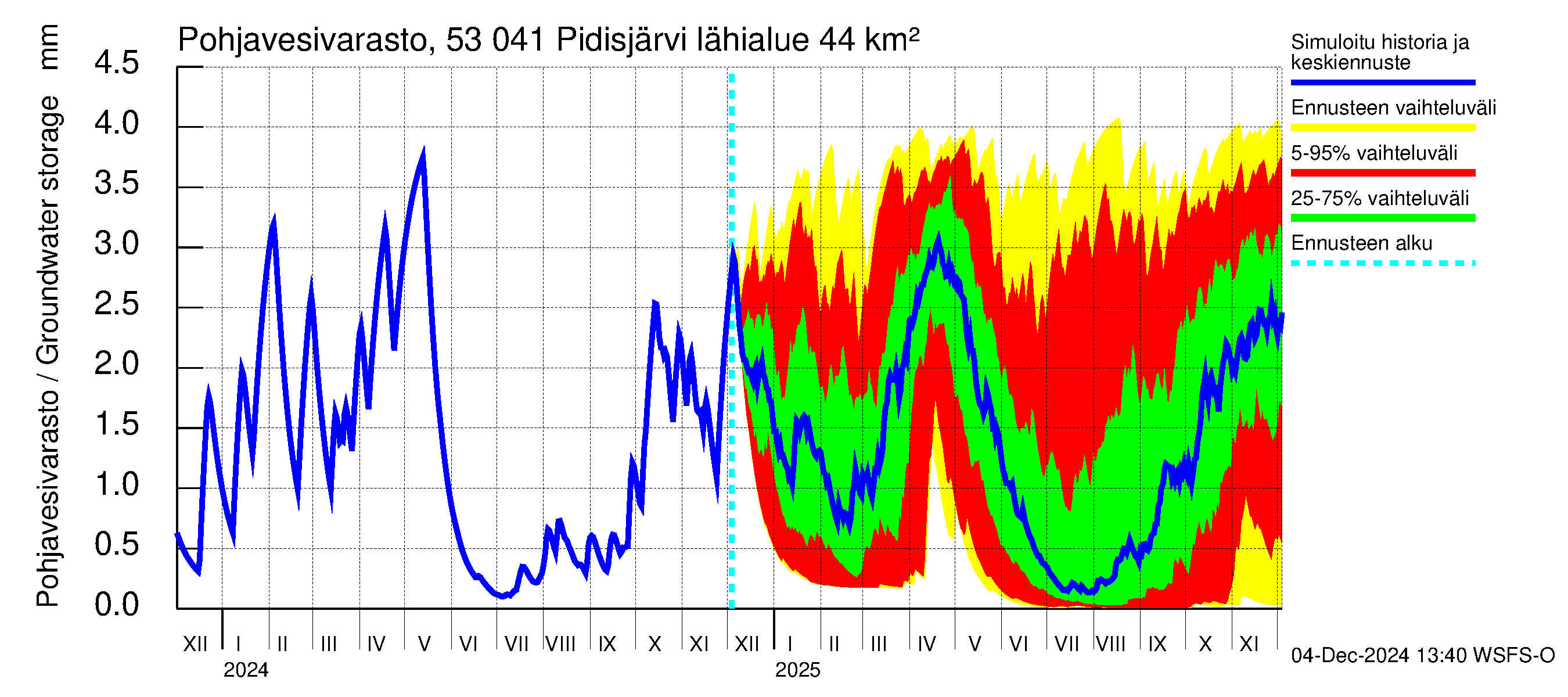 Kalajoen vesistöalue - Pidisjärvi: Pohjavesivarasto